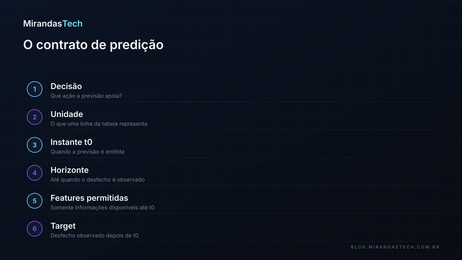 Lista numerada com os seis campos do contrato: decisão apoiada, unidade de cada linha, instante t0 da previsão, horizonte de observação, features permitidas até t0 e target observado depois de t0.