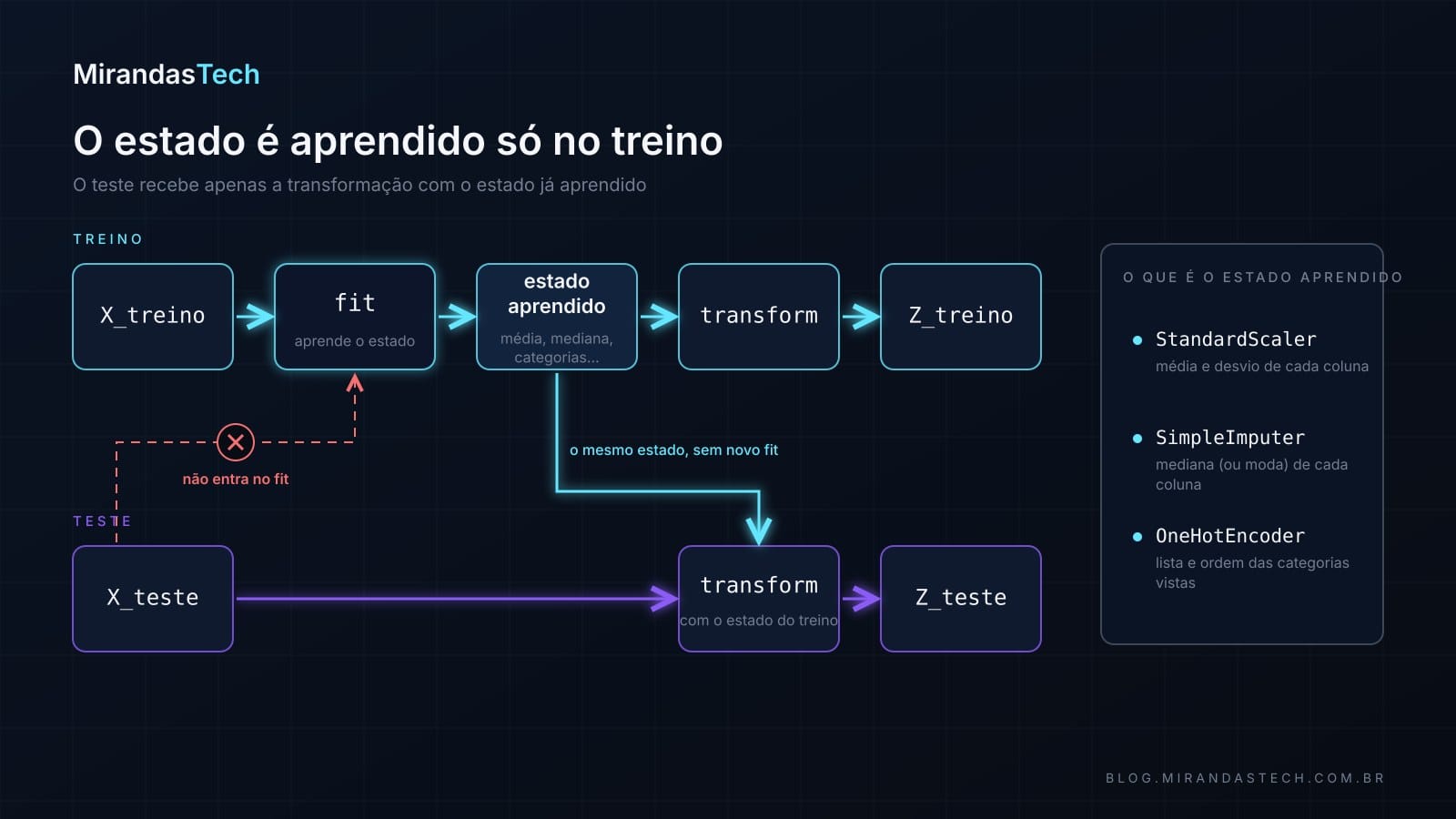 Diagrama: o estado do pré-processamento é aprendido só com o treino; o teste recebe apenas a transformação com esse estado
