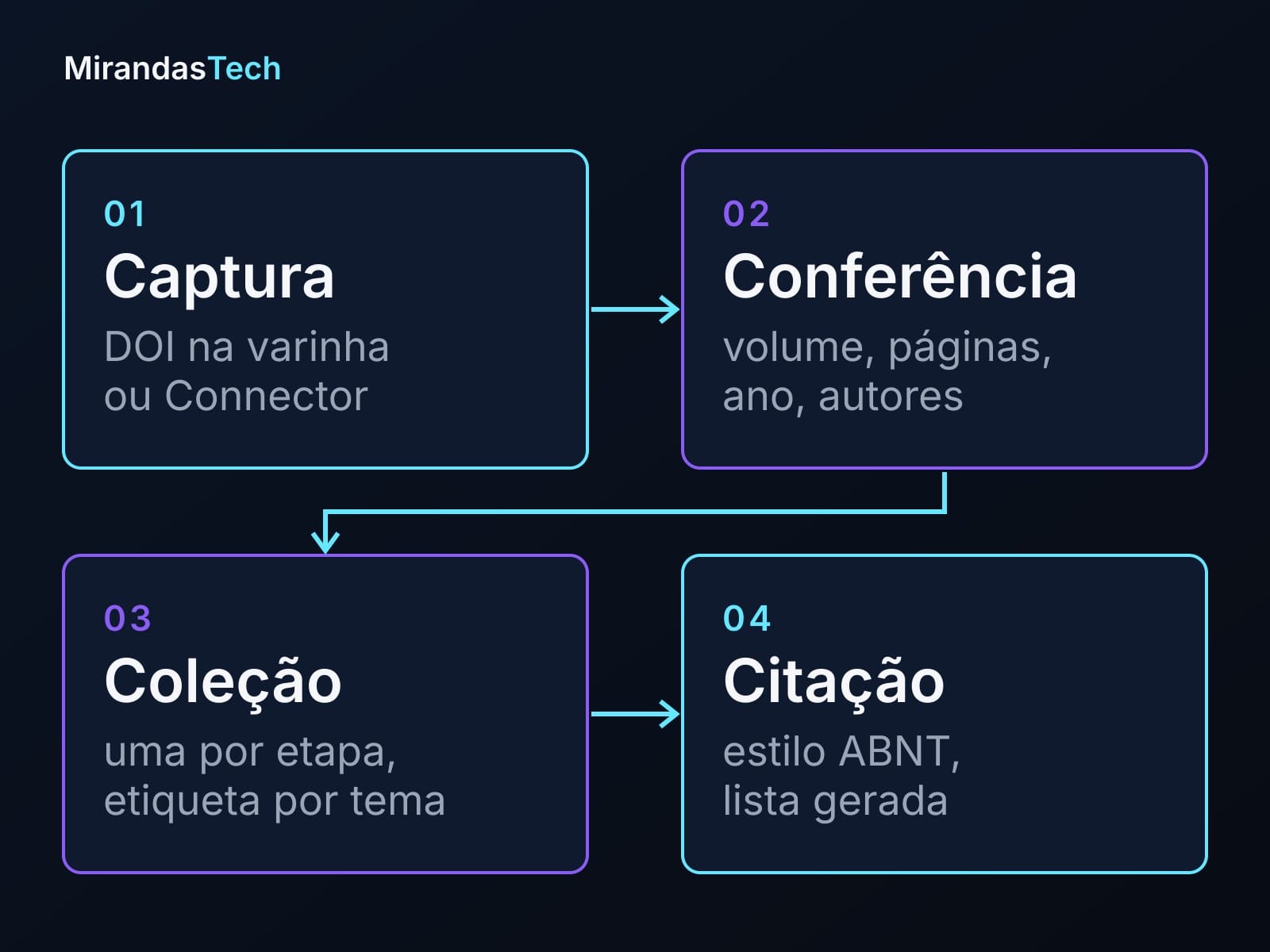 Diagrama em quatro caixas, em duas linhas: captura pelo DOI ou pelo Connector, conferência de volume, páginas, ano e autores, coleção por etapa com etiqueta por tema, e citação no estilo ABNT com a lista gerada