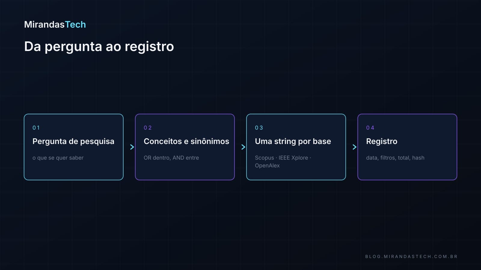 Fluxo em quatro etapas: pergunta de pesquisa, conceitos com sinônimos, uma string por base e registro com data, filtros, total e hash