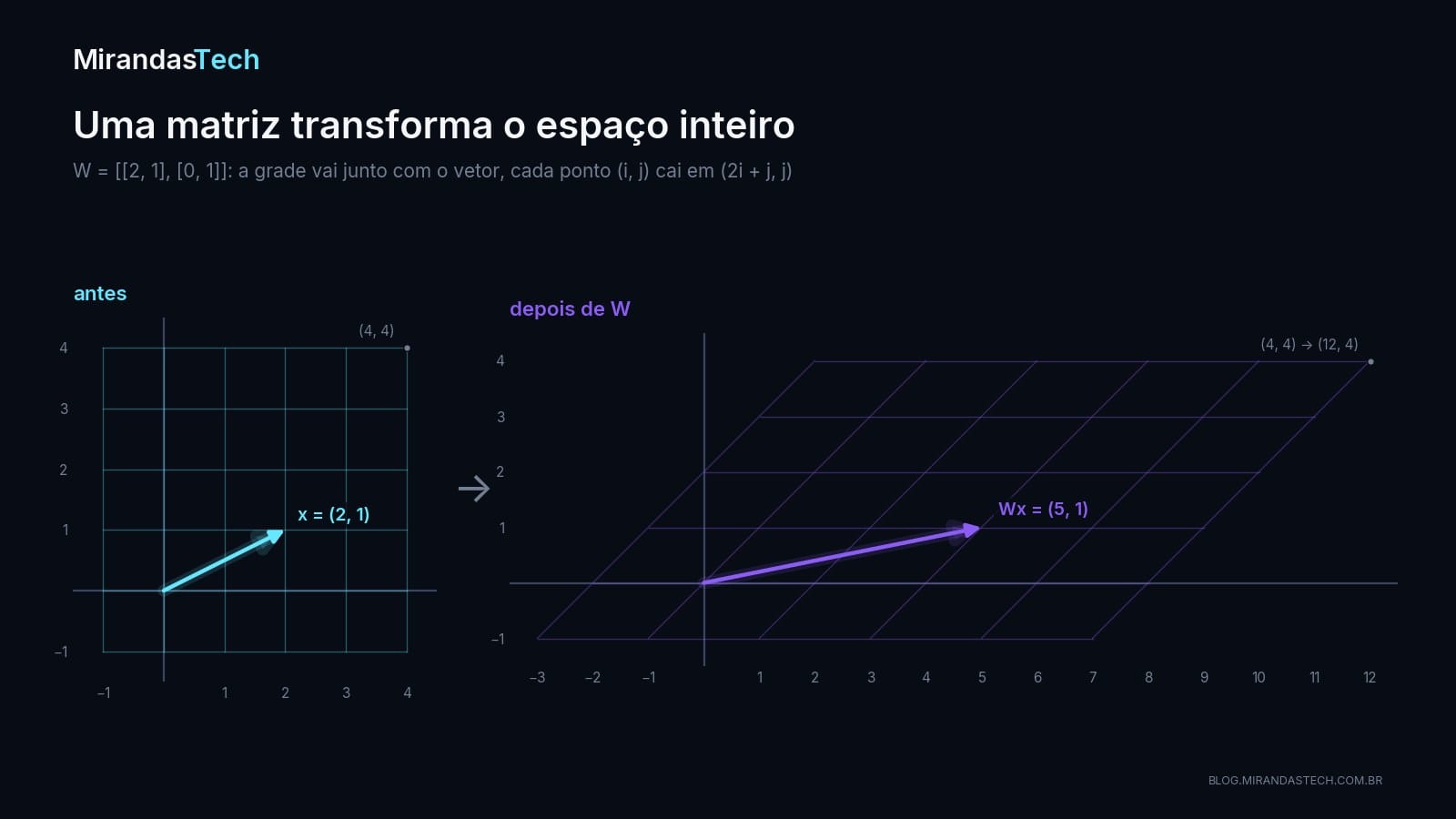 Grade quadriculada à esquerda e a mesma grade inclinada e esticada à direita, com o vetor (2, 1) virando (5, 1)
