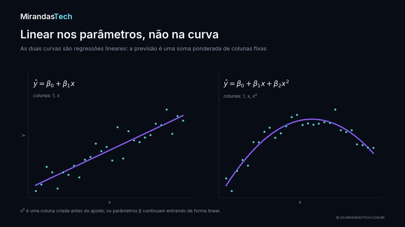 Dois gráficos de dispersão: à esquerda, uma reta ajustada; à direita, uma parábola ajustada; ambos são regressões lineares porque os coeficientes entram de forma linear
