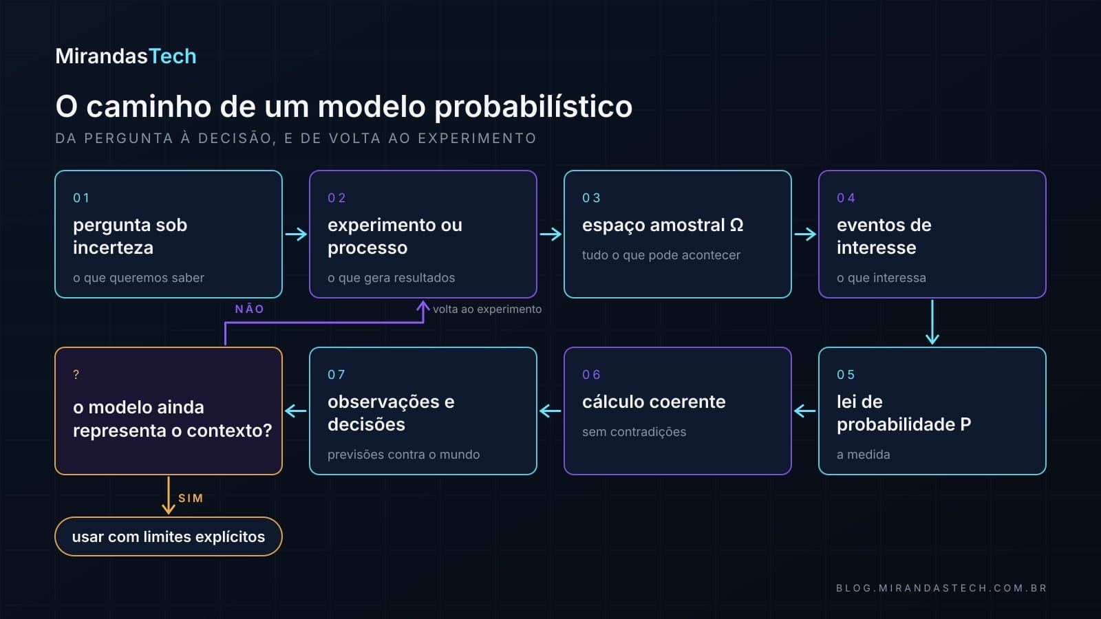 Fluxo em sete etapas: pergunta sob incerteza, experimento, espaço amostral, eventos, lei de probabilidade, cálculo coerente, observações e decisões, com retorno ao experimento quando o modelo deixa de representar o contexto