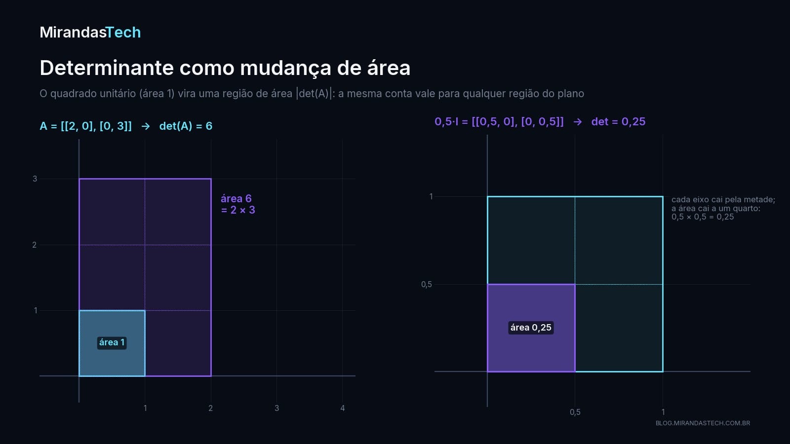Dois painéis: à esquerda o quadrado unitário vira um retângulo 2 por 3 dividido em seis quadradinhos; à direita o quadrado unitário encolhe para um quadrado de lado 0,5 que ocupa um quarto dele