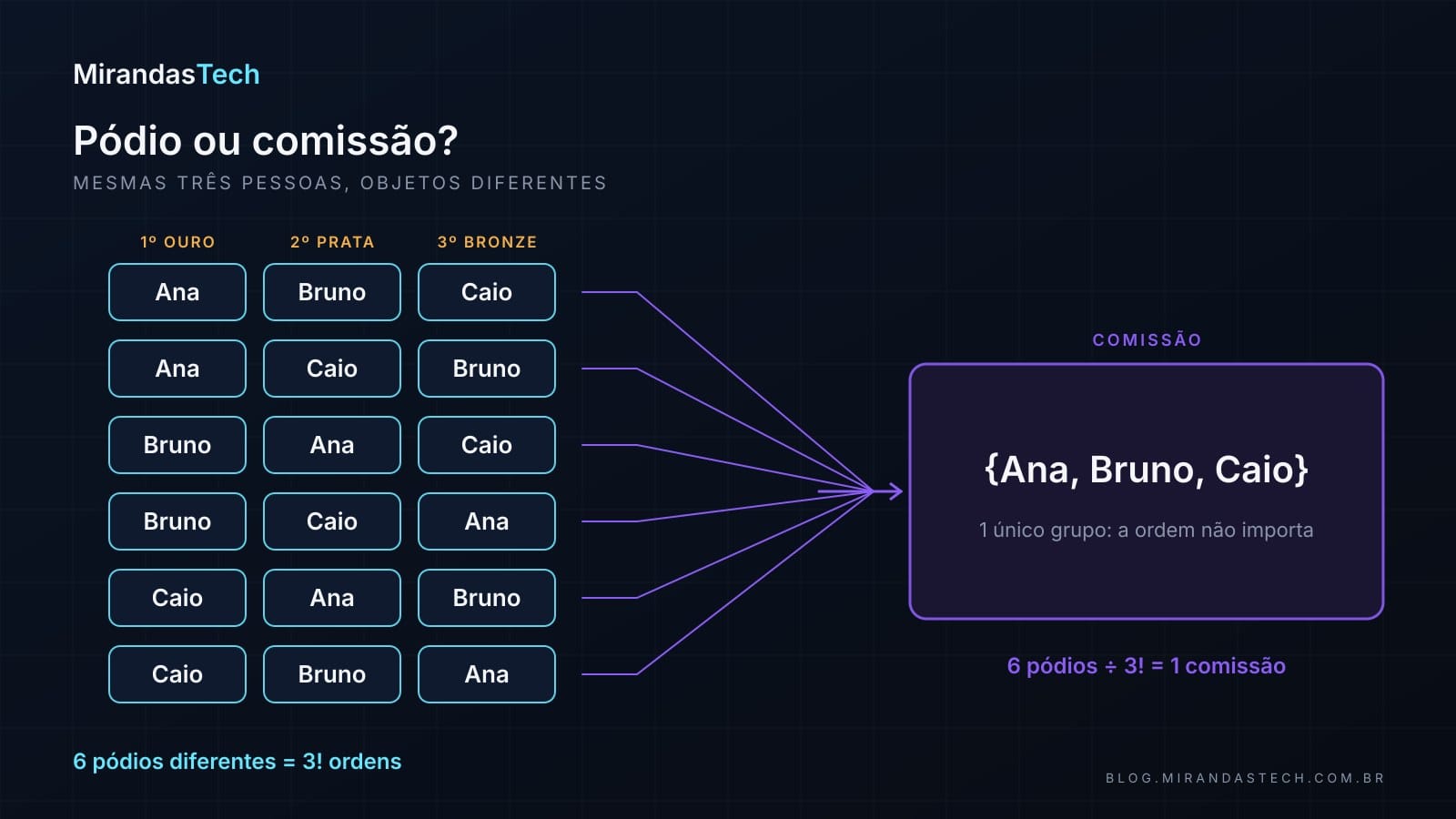 Diagrama: à esquerda, as seis ordens de Ana, Bruno e Caio em três degraus numerados 1, 2 e 3, cada uma um pódio diferente; à direita, as seis setas convergem para um único grupo com os três nomes, a comissão