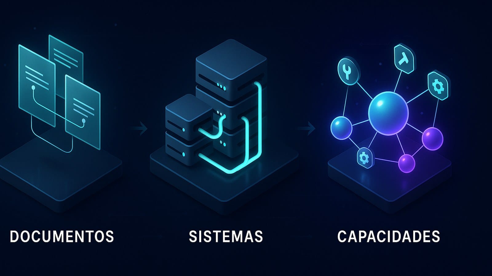 Três eras lado a lado: a Web de documentos ligando páginas, as APIs ligando sistemas e a Web de capacidades ligando agentes a ferramentas e a outros agentes
