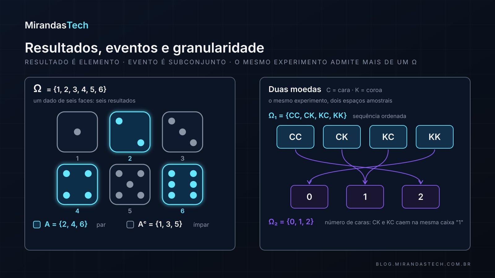 Diagrama: à esquerda, as seis faces do dado (1 a 6) formando Ω, com as faces pares 2, 4 e 6 destacadas em ciano como o evento A; à direita, duas moedas com os quatro resultados ordenados CC, CK, KC, KK ligados por setas às contagens de caras 0, 1 e 2