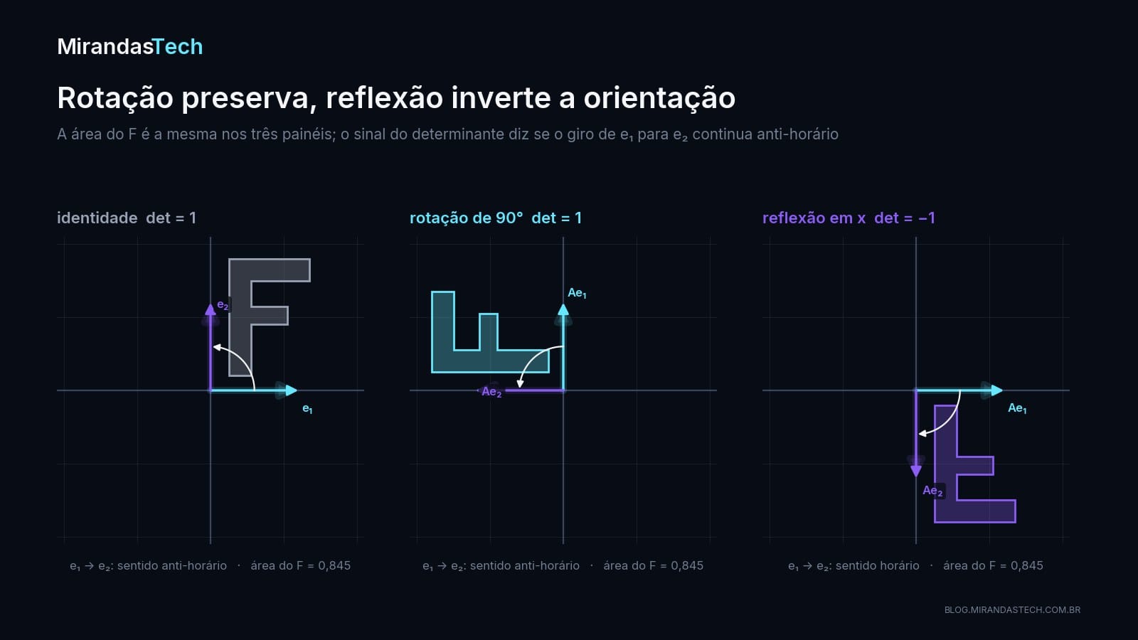 Três painéis com a letra F: original, girada 90 graus e espelhada no eixo x; em cada um, as setas e1 e e2 transformadas e um arco mostrando o giro de e1 para e2, anti-horário nos dois primeiros e horário no terceiro