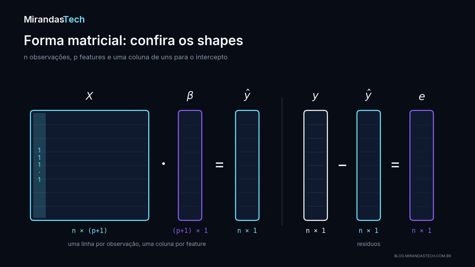 Diagrama de blocos: X de shape n por p+1, com a coluna de uns destacada, vezes beta de shape p+1 por 1, igual a y chapéu n por 1; y menos y chapéu igual ao vetor de resíduos e, n por 1