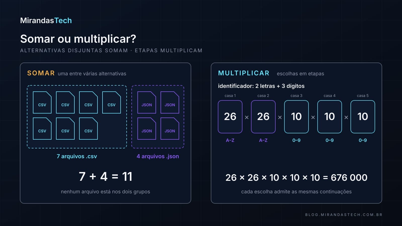 Diagrama em dois painéis: à esquerda, dois grupos separados de arquivos, 7 CSV e 4 JSON, somando 11 escolhas; à direita, cinco casas de um identificador com 26, 26, 10, 10 e 10 opções, multiplicando para 676 000