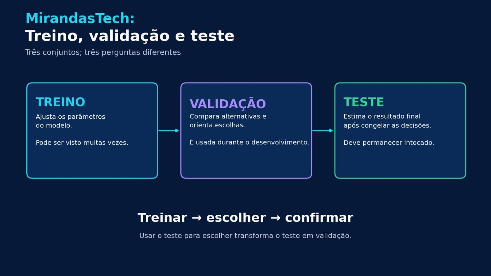 Três cartões ligados por setas, treino, validação e teste, com o papel de cada conjunto e a sequência treinar, escolher e confirmar; aviso de que usar o teste para escolher o transforma em validação.