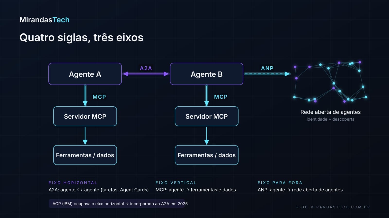 Diagrama com dois agentes ligados horizontalmente por A2A, cada um ligado verticalmente por MCP a seus servidores de ferramentas, e uma seta para fora rotulada ANP apontando para uma rede aberta de agentes