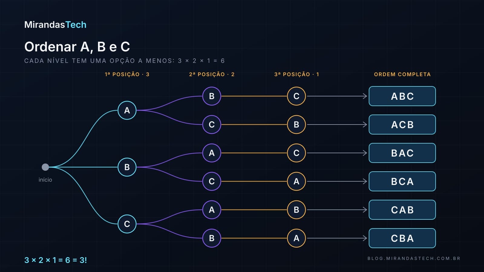 Árvore de decisões para ordenar A, B e C: três ramos na primeira posição, dois em cada um na segunda e um na terceira, terminando em seis folhas ABC, ACB, BAC, BCA, CAB e CBA; abaixo, 3 × 2 × 1 = 6