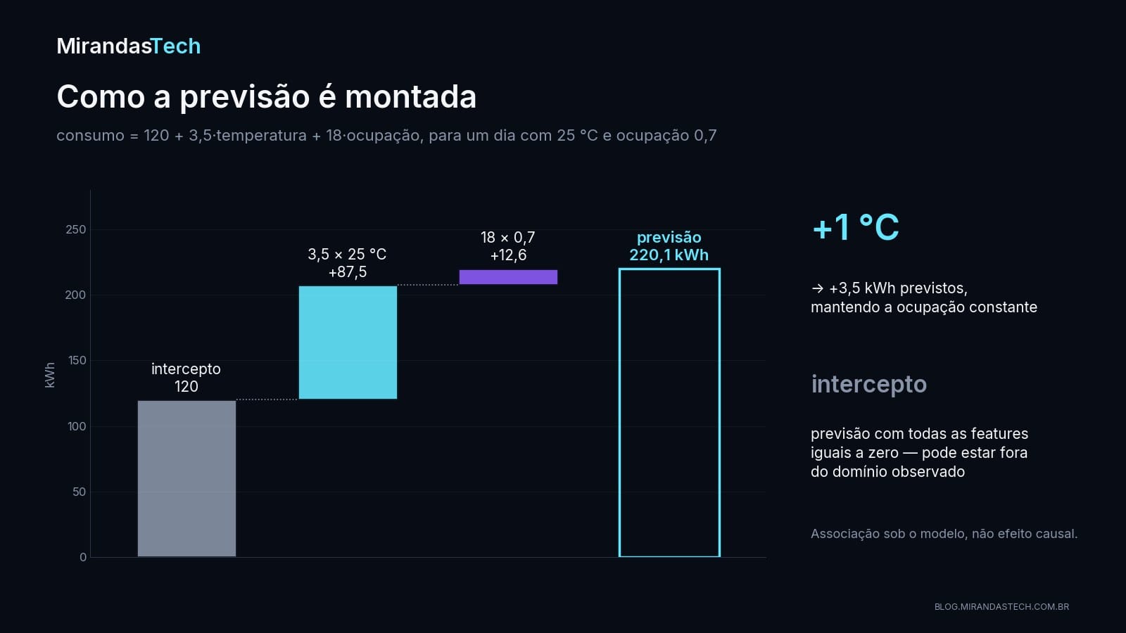 Gráfico em cascata: intercepto de 120 kWh, mais 87,5 kWh da temperatura de 25 graus, mais 12,6 kWh da ocupação 0,7, somando uma previsão de 220,1 kWh