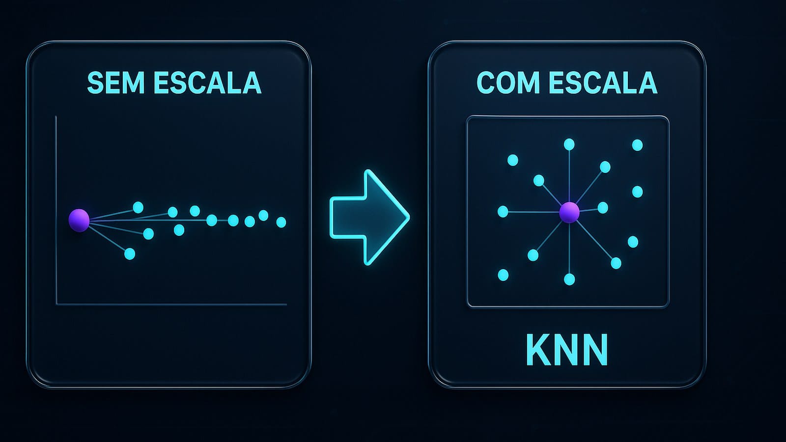 Comparação entre distâncias dominadas por uma feature de escala grande e distâncias equilibradas após padronização