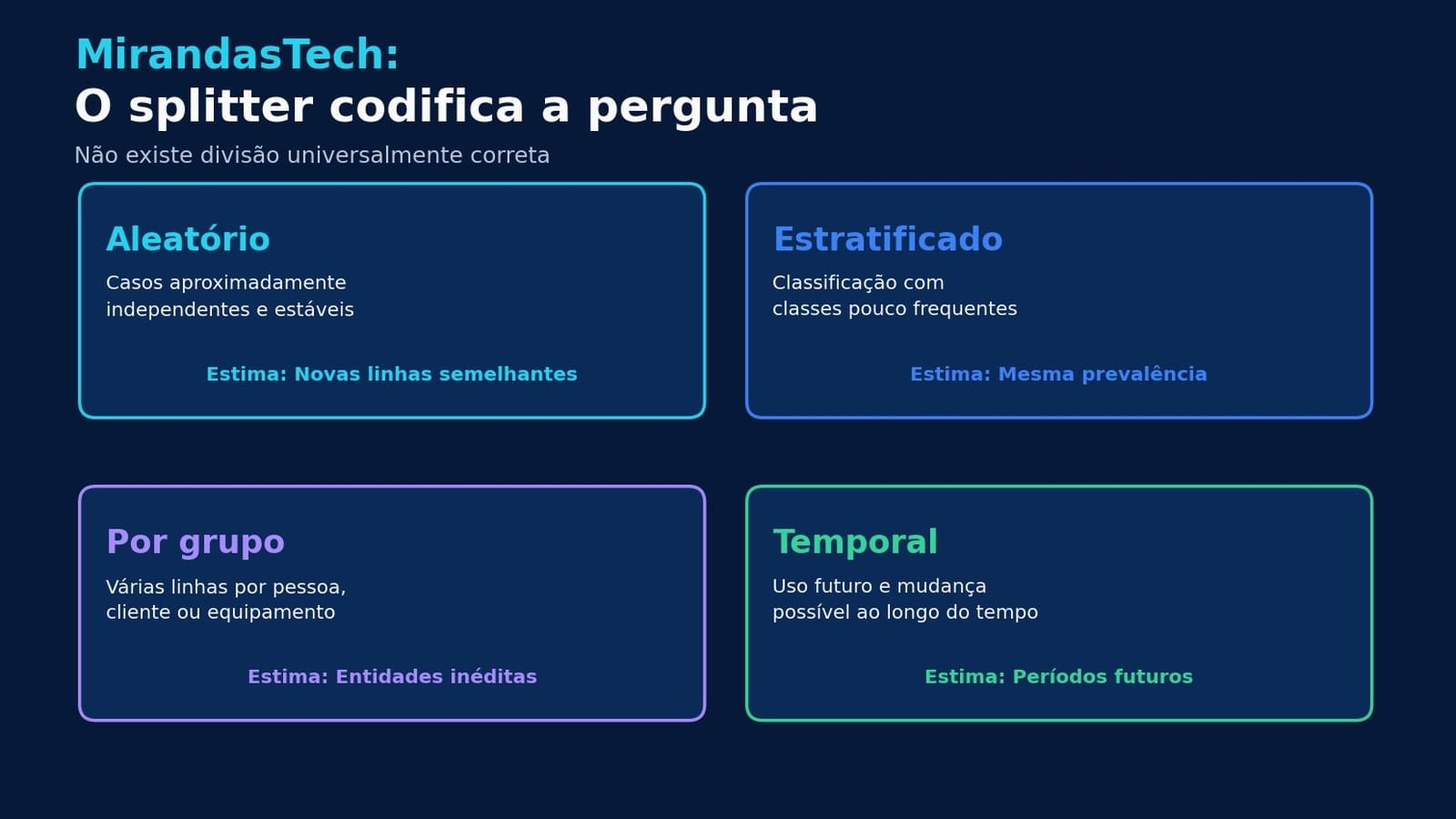 Quatro cartões comparando os splits aleatório, estratificado, por grupo e temporal: quando cada um se aplica e o que estima (novas linhas semelhantes, mesma prevalência, entidades inéditas, períodos futuros).