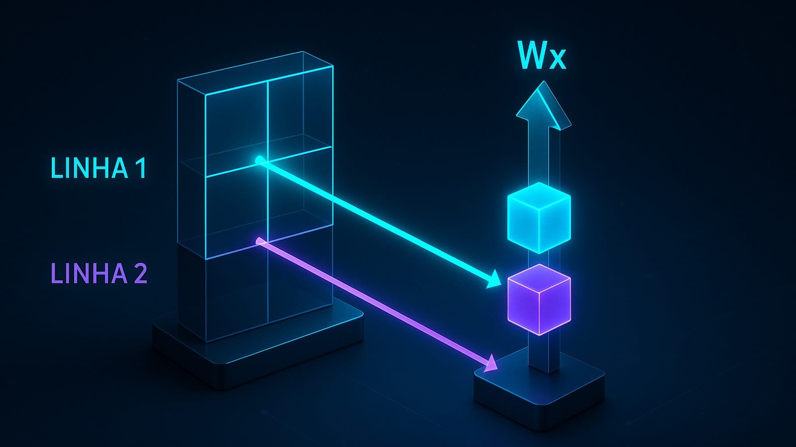 Matriz 2 por 2 com a linha 1 em ciano e a linha 2 em violeta; de cada linha sai um feixe que gera um cubo de luz, e os dois cubos se empilham no vetor de saída Wx