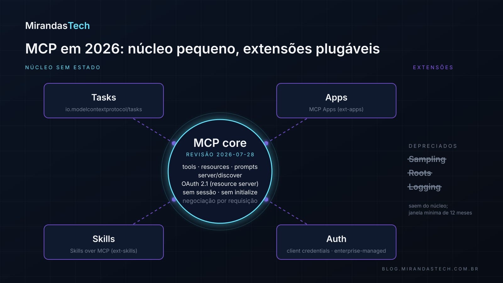 Diagrama de um núcleo pequeno rotulado MCP core (tools, resources, prompts, server/discover, autorização OAuth 2.1) cercado por módulos plugáveis rotulados tasks, apps, skills e auth