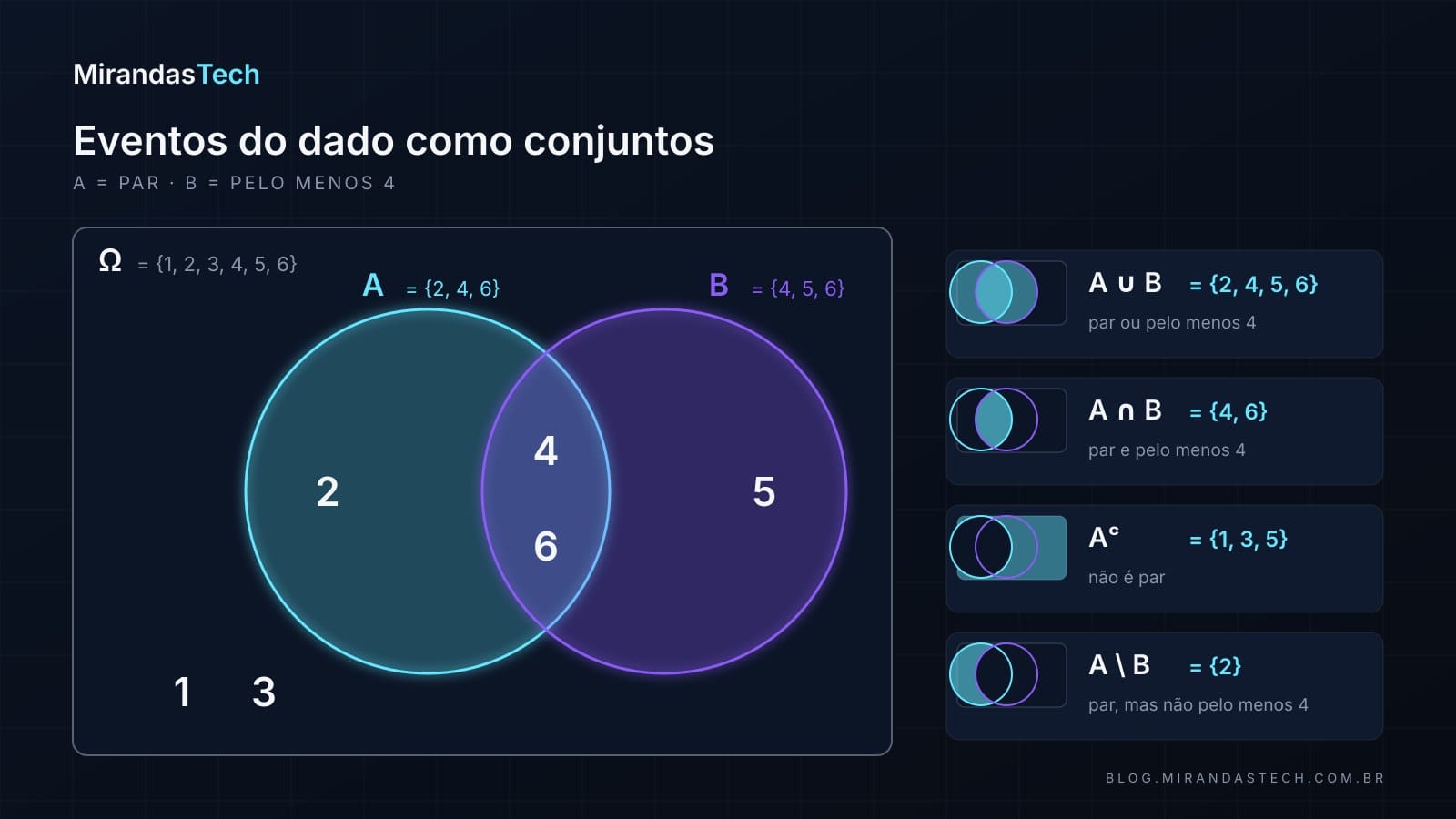 Diagrama de Venn do dado: Ω com as faces 1 a 6, círculo A com 2, 4, 6, círculo B com 4, 5, 6 e a interseção com 4 e 6
