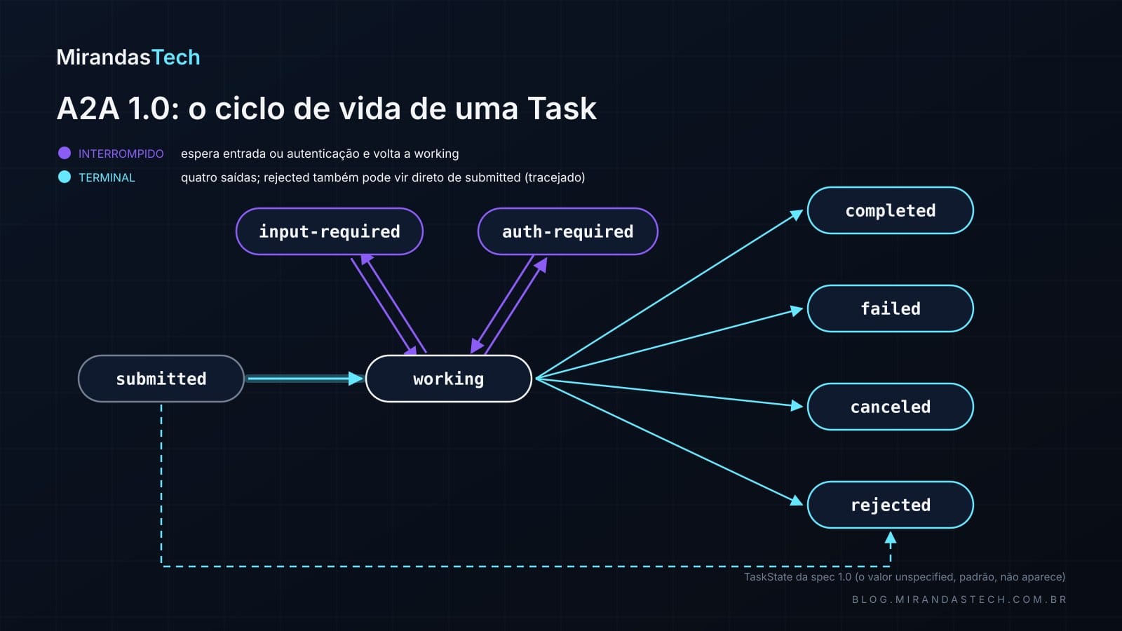 Diagrama de estados de uma Task do A2A: submitted, working, input-required e auth-required como estados interrompidos, e completed, failed, canceled e rejected como estados terminais