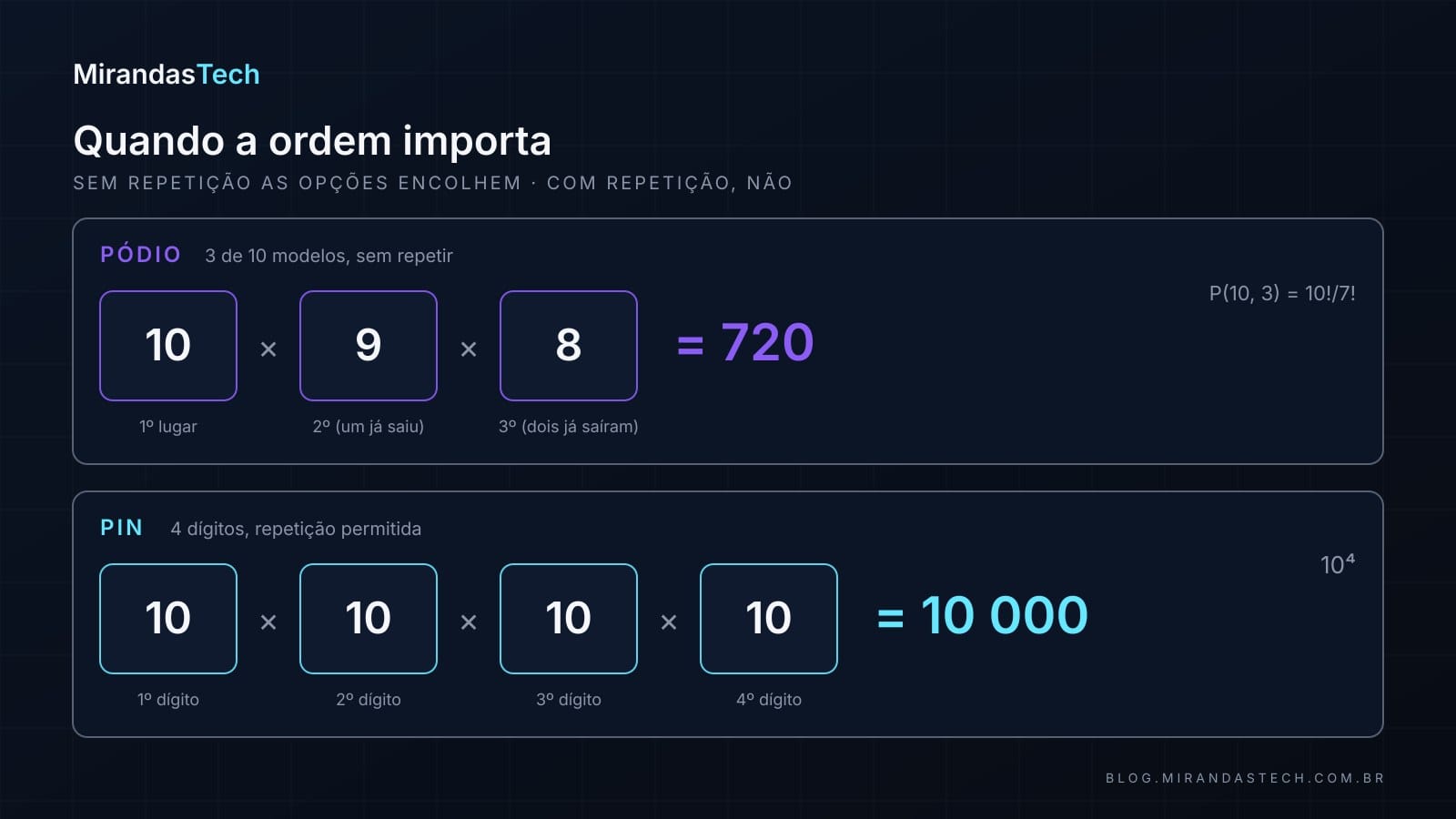Dois painéis de casas: em cima, o pódio com três casas de 10, 9 e 8 opções, total 720; embaixo, o PIN com quatro casas de 10 opções cada, total 10 000