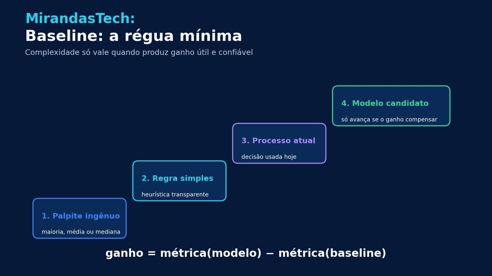 Escada de baselines: do palpite mais simples ao modelo