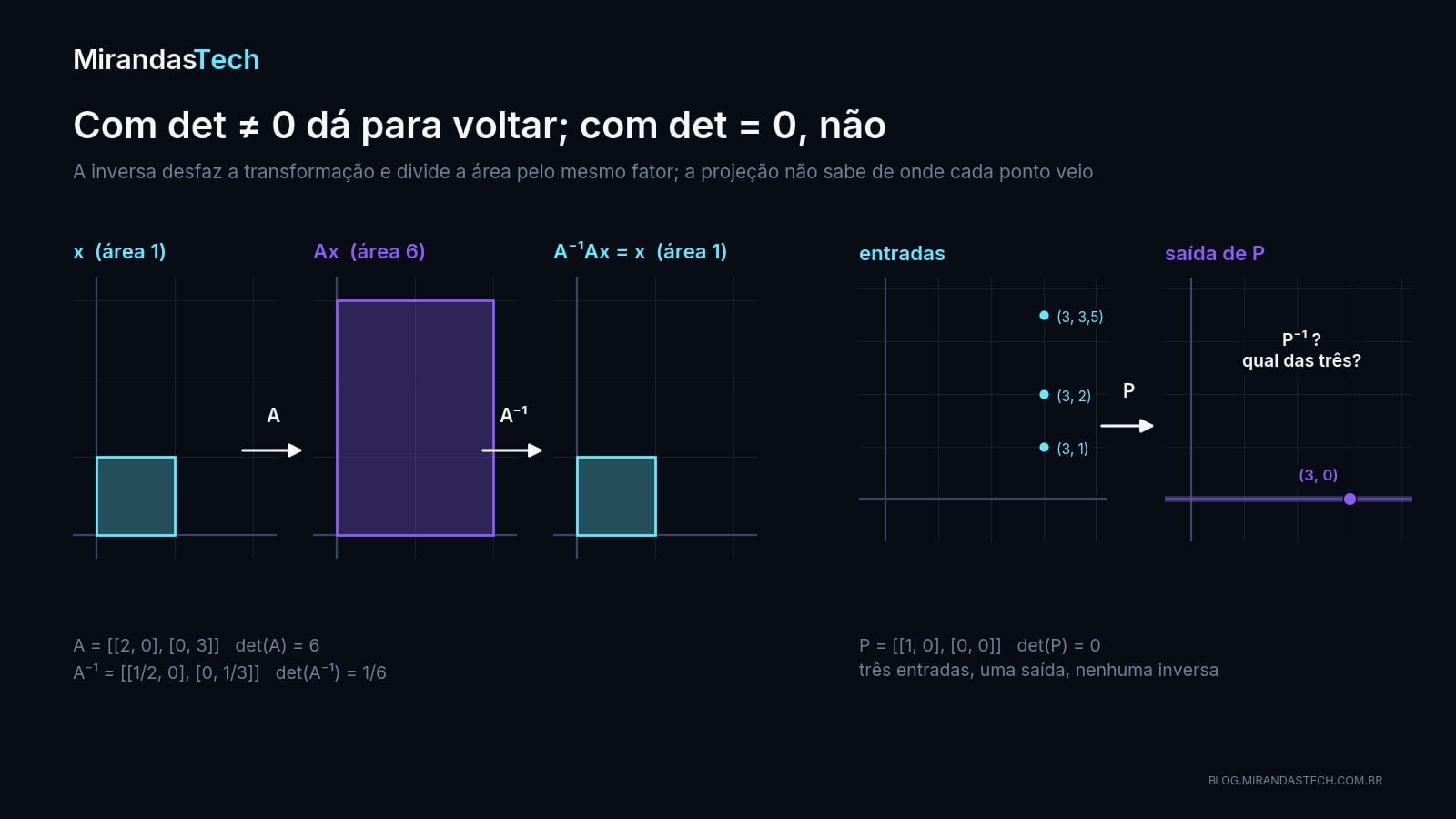 À esquerda, o quadrado unitário vira um retângulo de área 6 por A e volta ao quadrado por A inversa; à direita, três pontos (3, 1), (3, 2) e (3, 3,5) caem no mesmo ponto (3, 0) pela projeção, com a pergunta qual das três