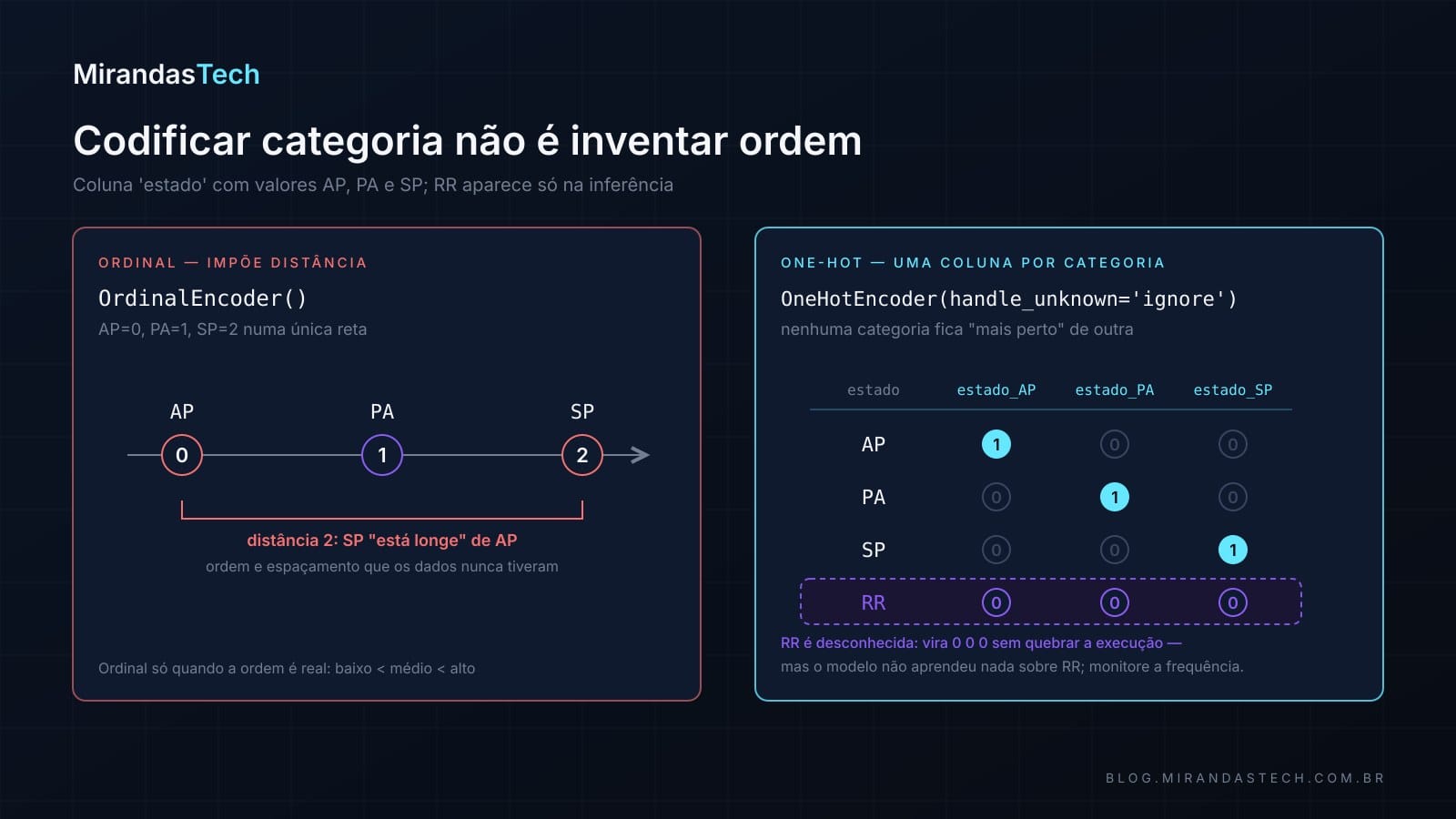 Codificação ordinal impõe distâncias artificiais entre AP, PA e SP; one-hot cria uma coluna por categoria e a categoria desconhecida RR vira zeros