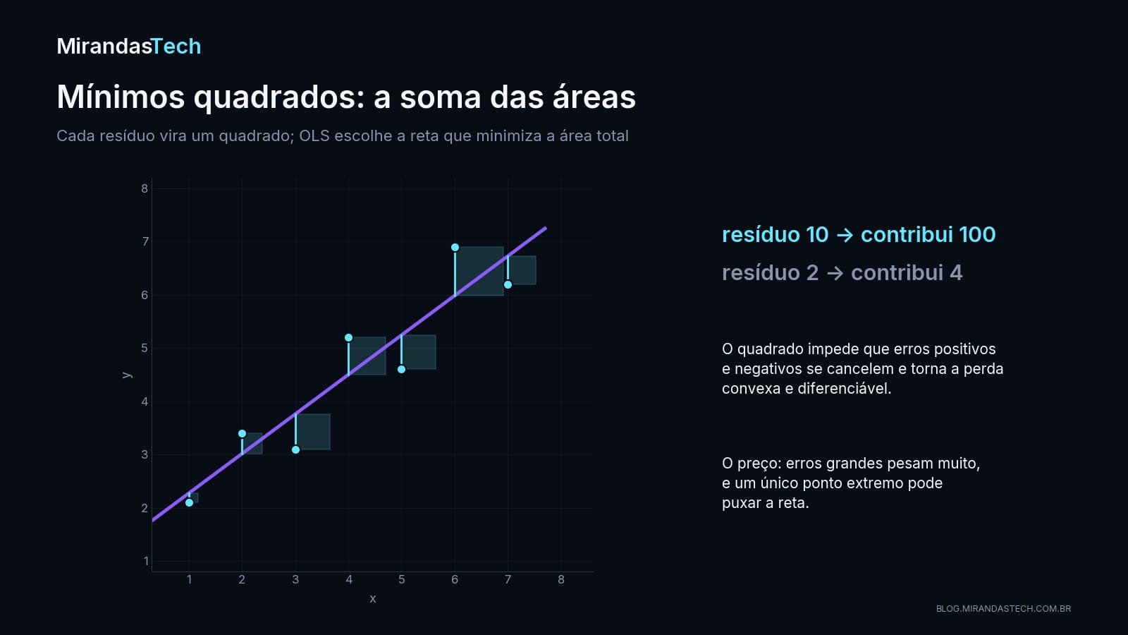 Gráfico de dispersão com uma reta ajustada; cada ponto se liga à reta por um segmento vertical, e ao lado de cada segmento há um quadrado cujo lado é o resíduo