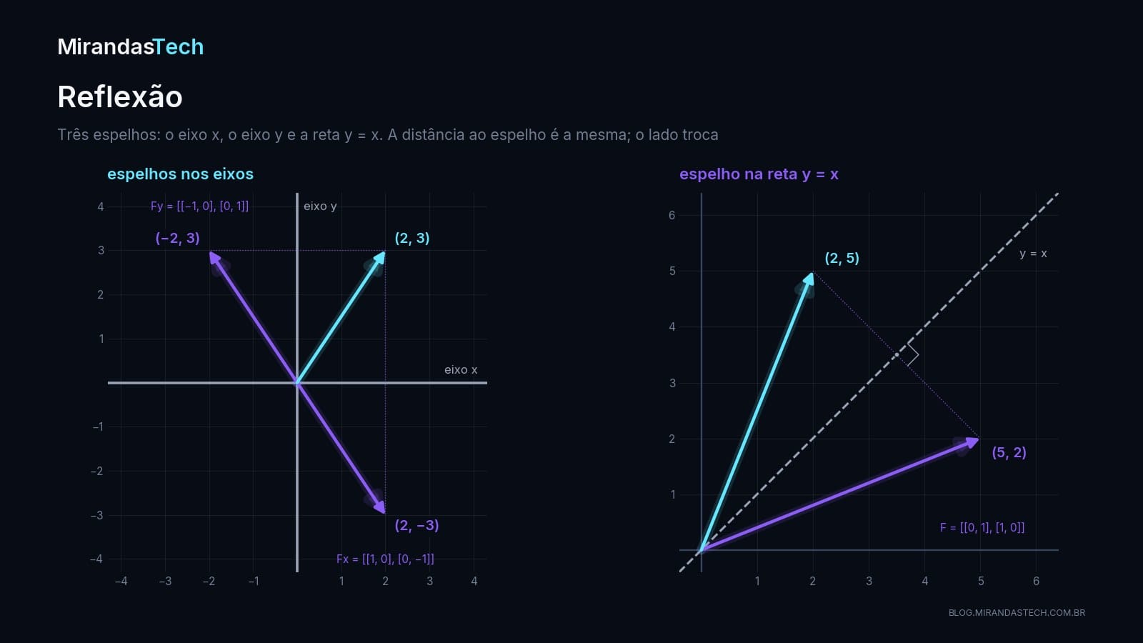 O vetor (2, 3) e suas três reflexões: (2, -3) no eixo x, (-2, 3) no eixo y e, com a reta y igual a x tracejada, (2, 5) virando (5, 2)