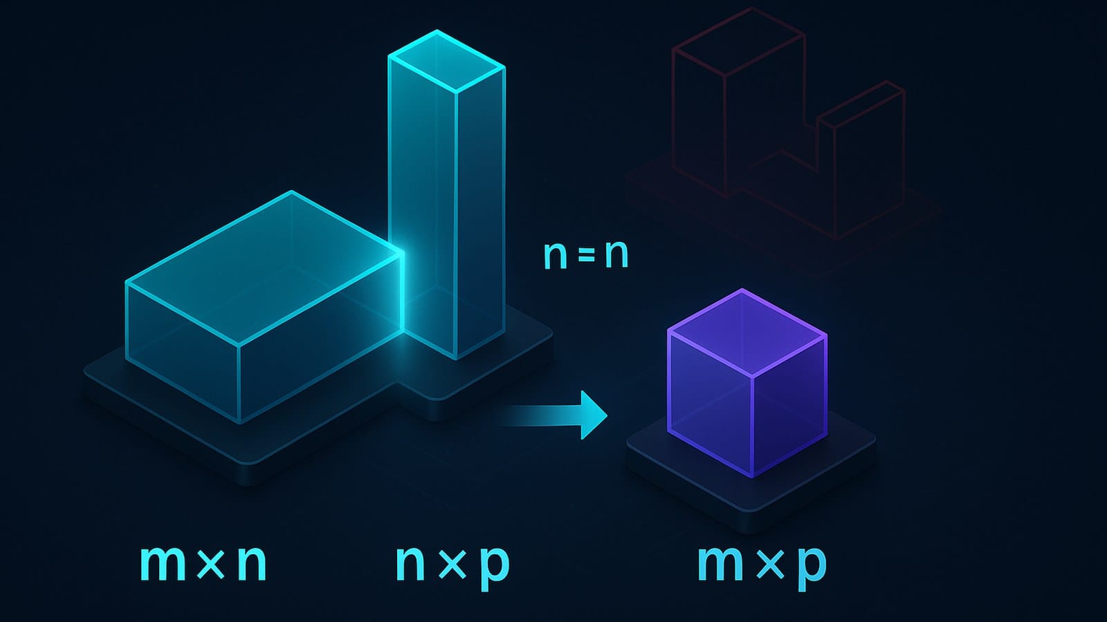 Dois blocos com as dimensões m por n e n por p se encaixando pela dimensão interna n e produzindo um bloco m por p