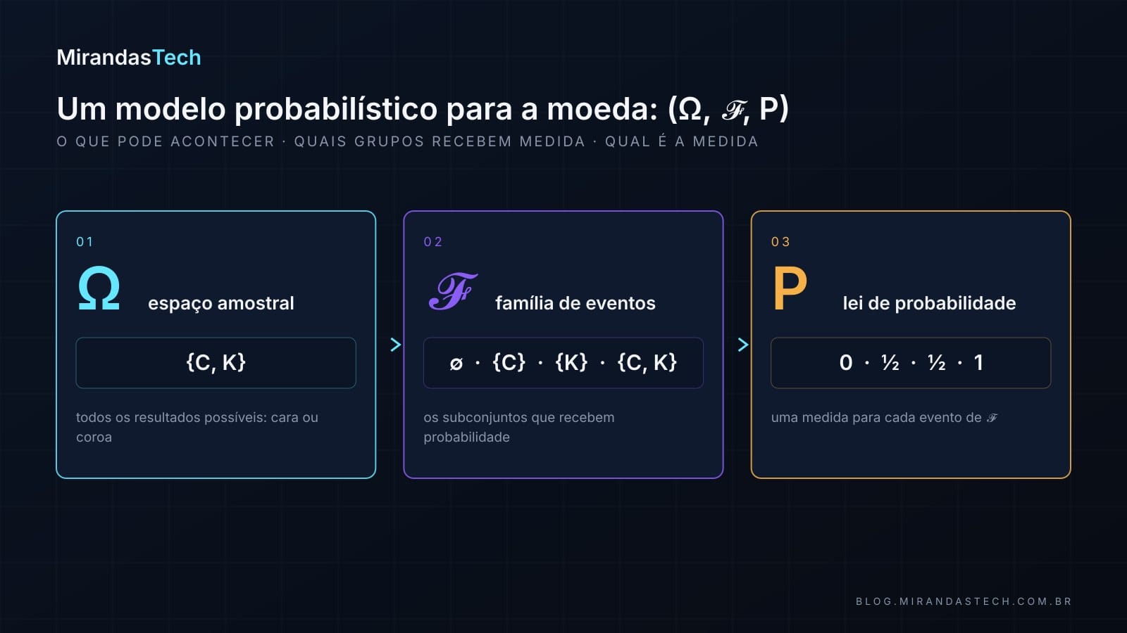 Três blocos: o espaço amostral Ω com cara e coroa, a família de eventos 𝓕 com os quatro subconjuntos e a lei P atribuindo 0, meio, meio e 1