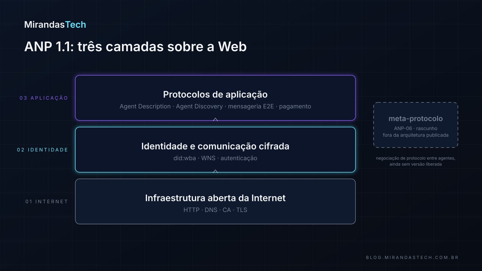 Diagrama em três camadas empilhadas: infraestrutura aberta da Internet (HTTP, DNS, TLS) na base; identidade e comunicação cifrada (did:wba, WNS) no meio; protocolos de aplicação (descrição, descoberta, mensageria, pagamento) no topo