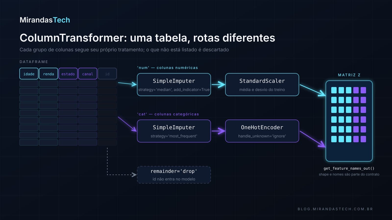 Diagrama do ColumnTransformer: colunas numéricas e categóricas seguem rotas de tratamento diferentes e a coluna não listada é descartada