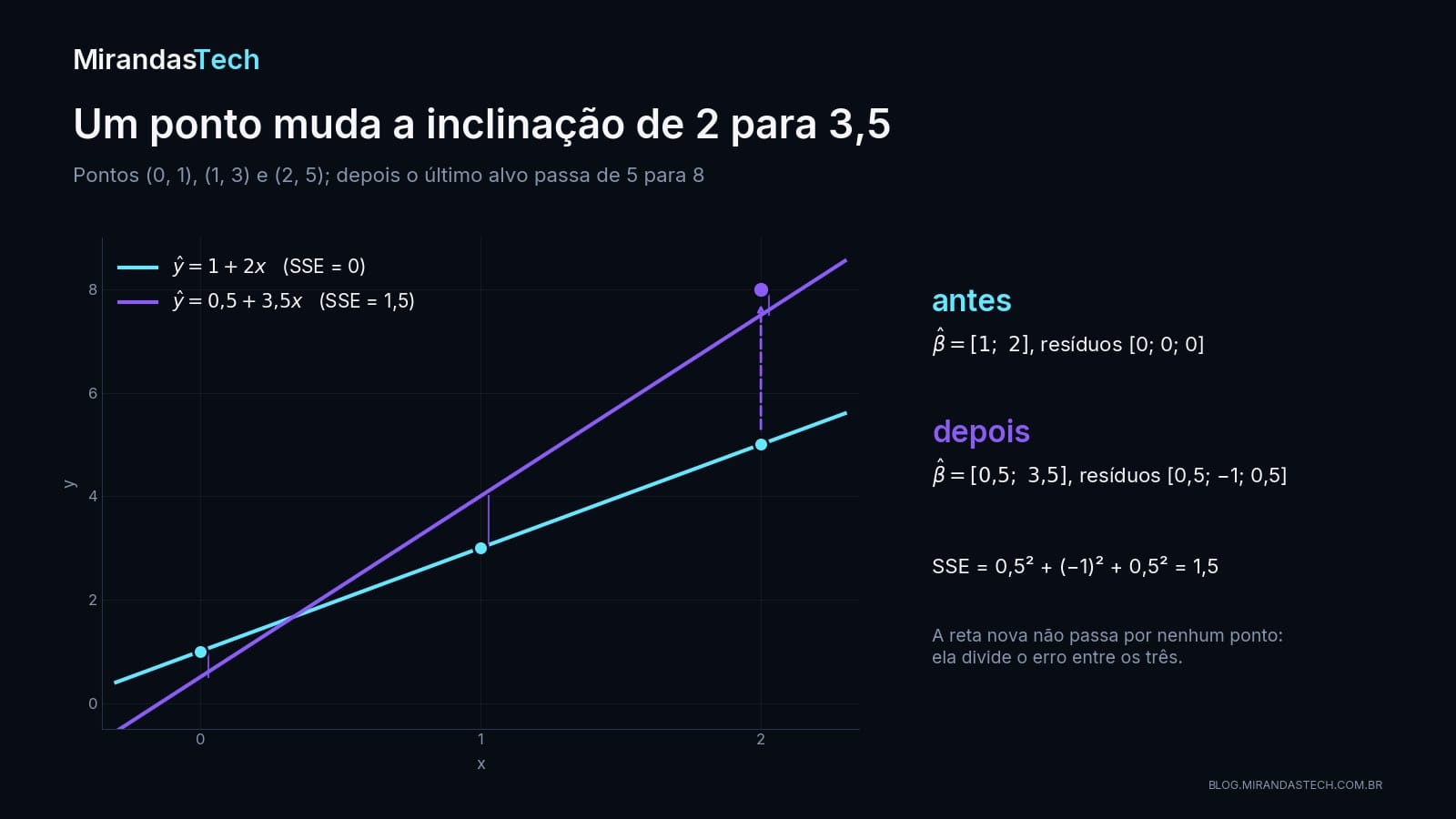 Três pontos com a reta y igual a 1 mais 2x passando por todos; depois o último ponto sobe de 5 para 8 e a nova reta, 0,5 mais 3,5x, fica mais inclinada e divide o erro entre os três pontos