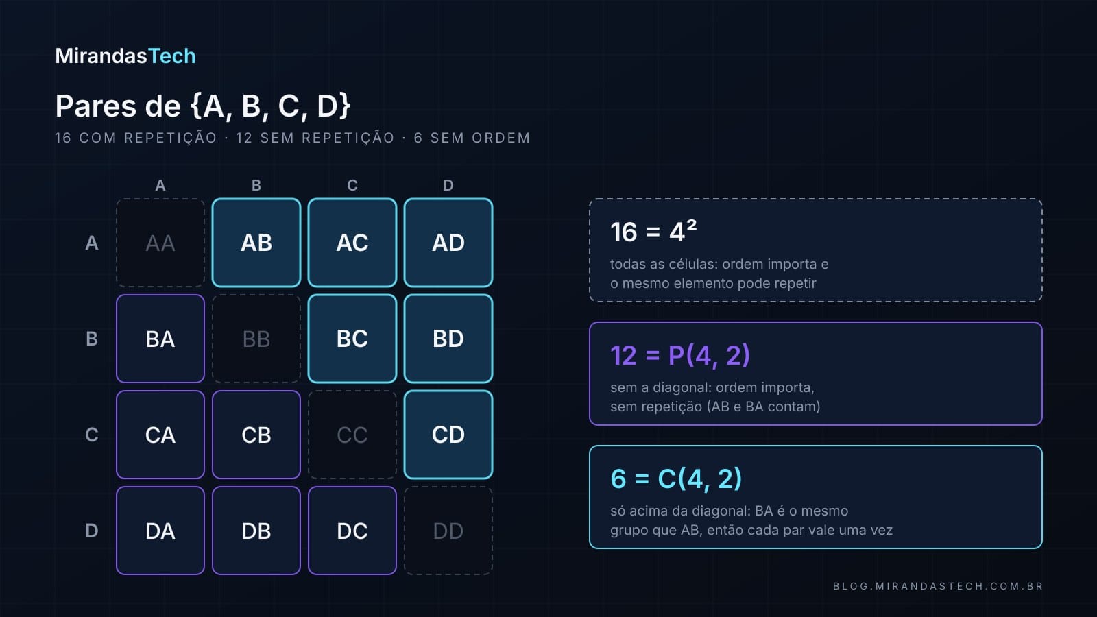 Grade 4 por 4 com os pares ordenados de A, B, C e D: as 16 células são as sequências com repetição; as 4 da diagonal (AA, BB, CC, DD) estão apagadas, restando 12 permutações; as 6 acima da diagonal (AB, AC, AD, BC, BD, CD) estão destacadas em ciano como as combinações