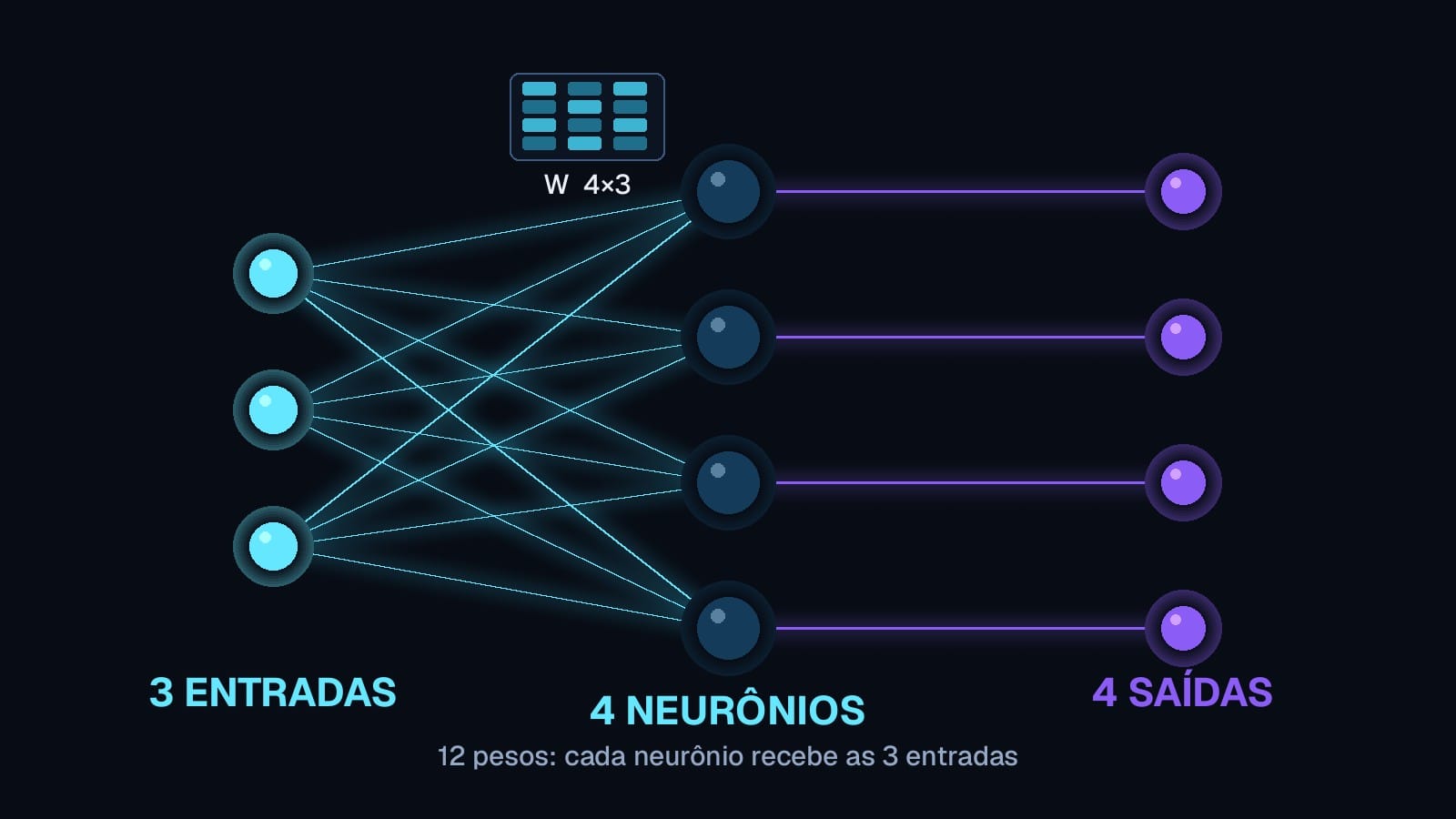Quatro neurônios lado a lado, cada um com seu vetor de pesos, empilhados nas linhas de uma única matriz W
