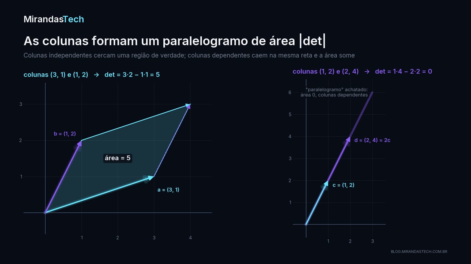 À esquerda, os vetores a = (3, 1) e b = (1, 2) formando um paralelogramo de área 5; à direita, os vetores c = (1, 2) e d = (2, 4) sobre a mesma reta, com área zero