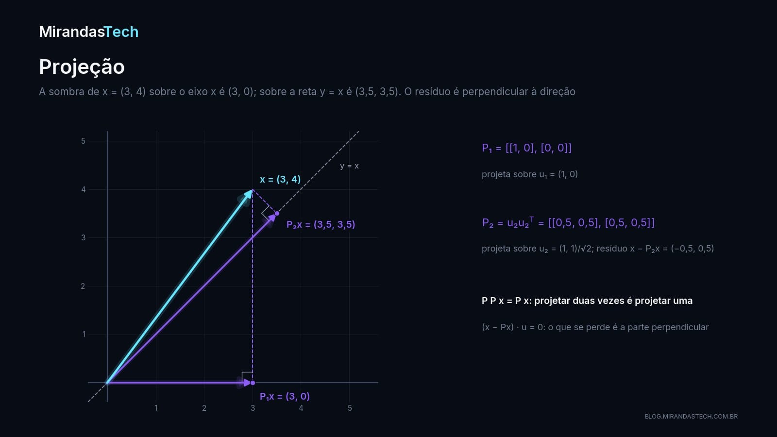 O vetor (3, 4) com sua projeção (3, 0) sobre o eixo x e sua projeção (3,5, 3,5) sobre a reta y igual a x, com as perpendiculares tracejadas