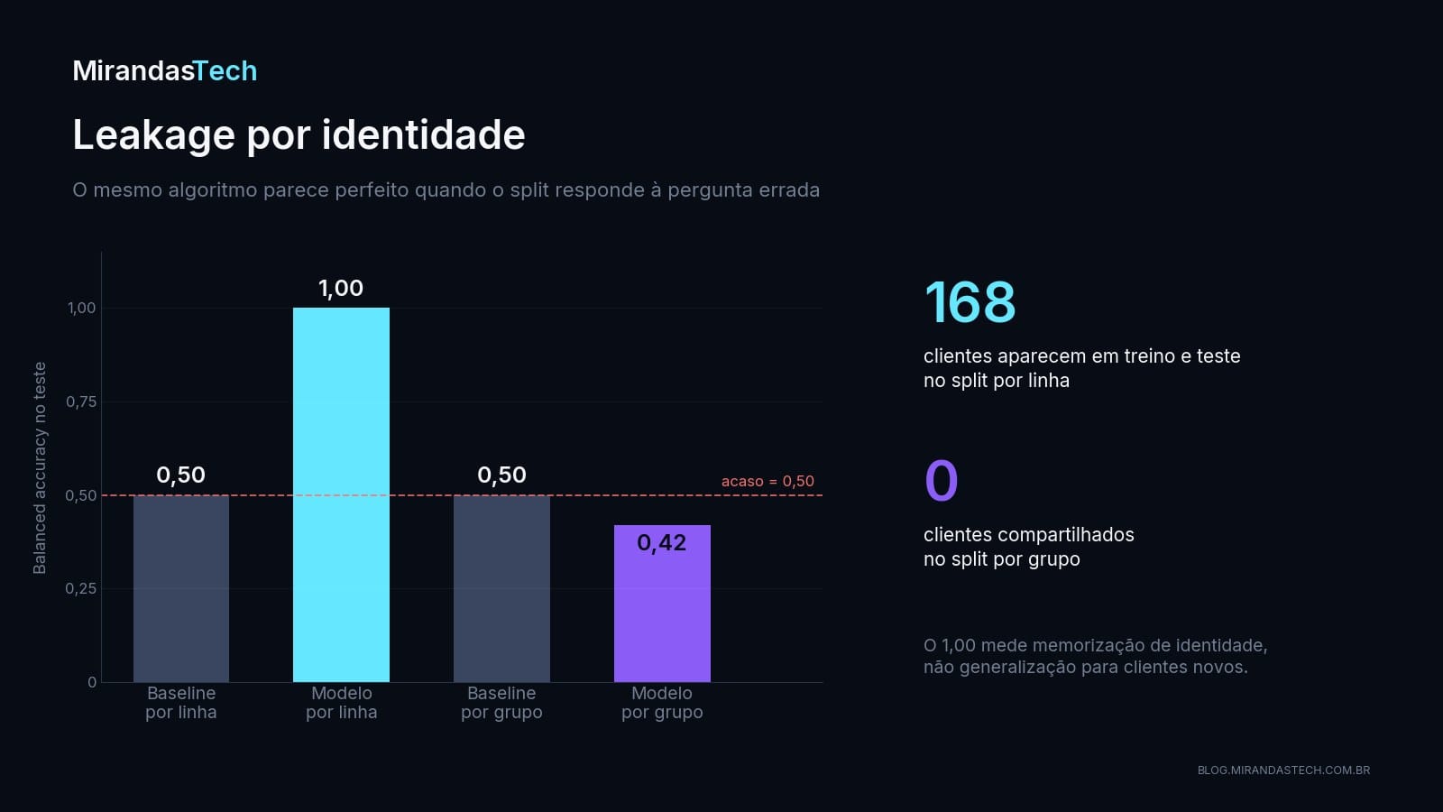Gráfico de barras de balanced accuracy no teste: baseline 0,50 e modelo 1,00 no split por linha, baseline 0,50 e modelo 0,42 no split por grupo, com a linha do acaso em 0,50; ao lado, 168 clientes compartilhados entre treino e teste por linha e zero por grupo.