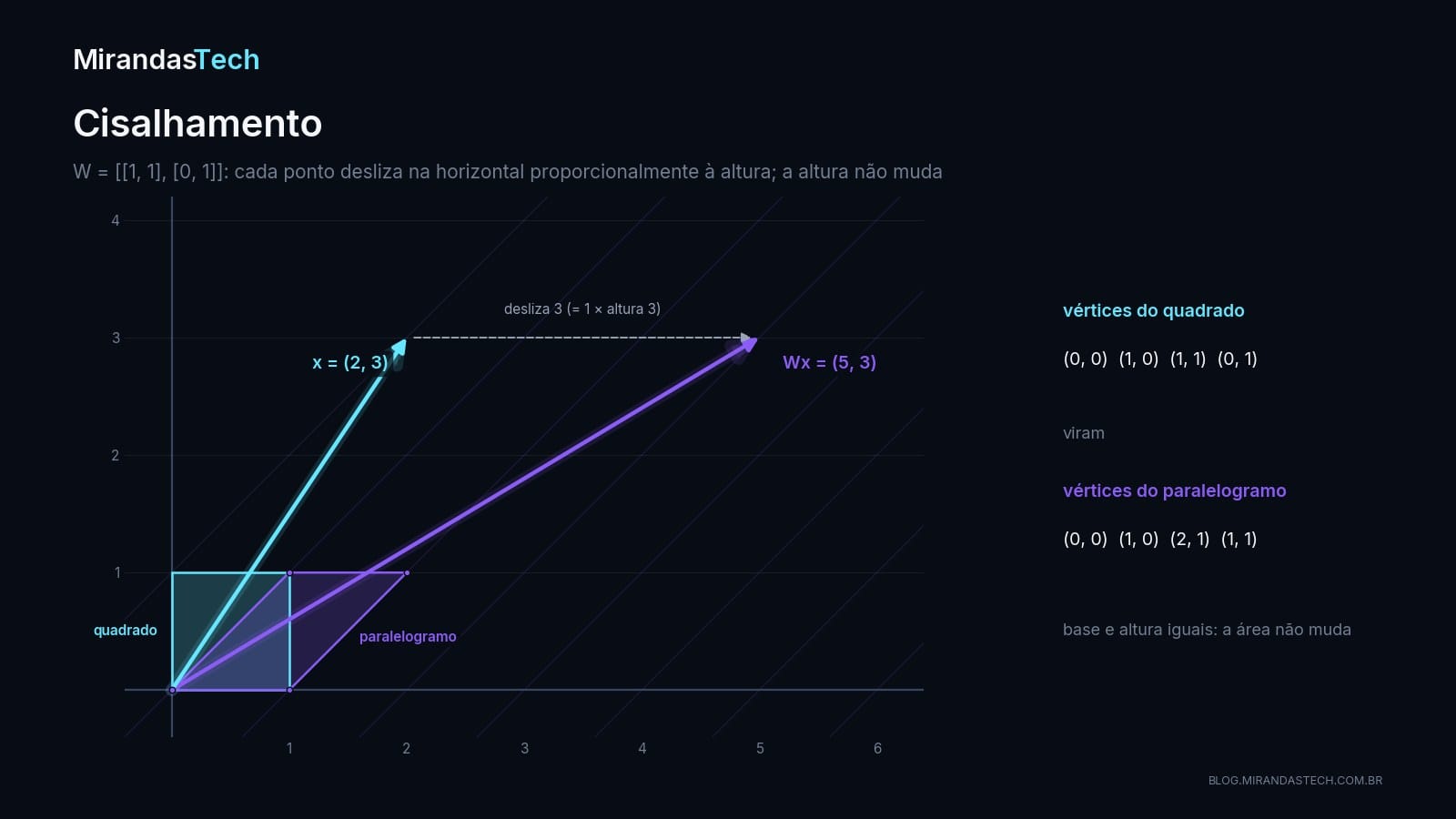 Quadrado unitário virando o paralelogramo de vértices (0,0), (1,0), (2,1) e (1,1) sob cisalhamento, e o vetor (2, 3) virando (5, 3)