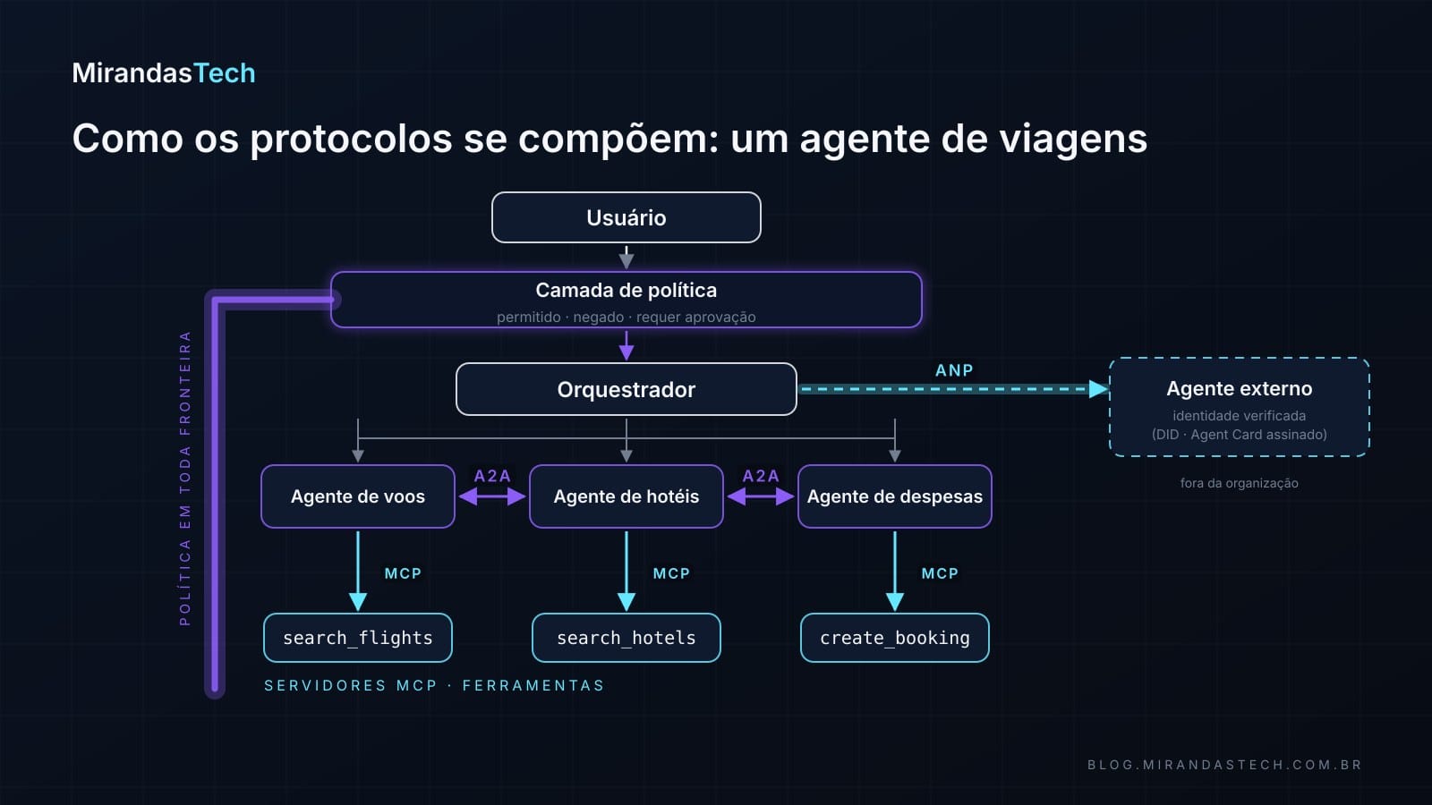Fluxo em camadas: usuário, política, orquestrador, três agentes ligados por A2A (voo, hotel, despesas), cada um com servidores MCP embaixo, e uma seta ANP saindo para um agente externo