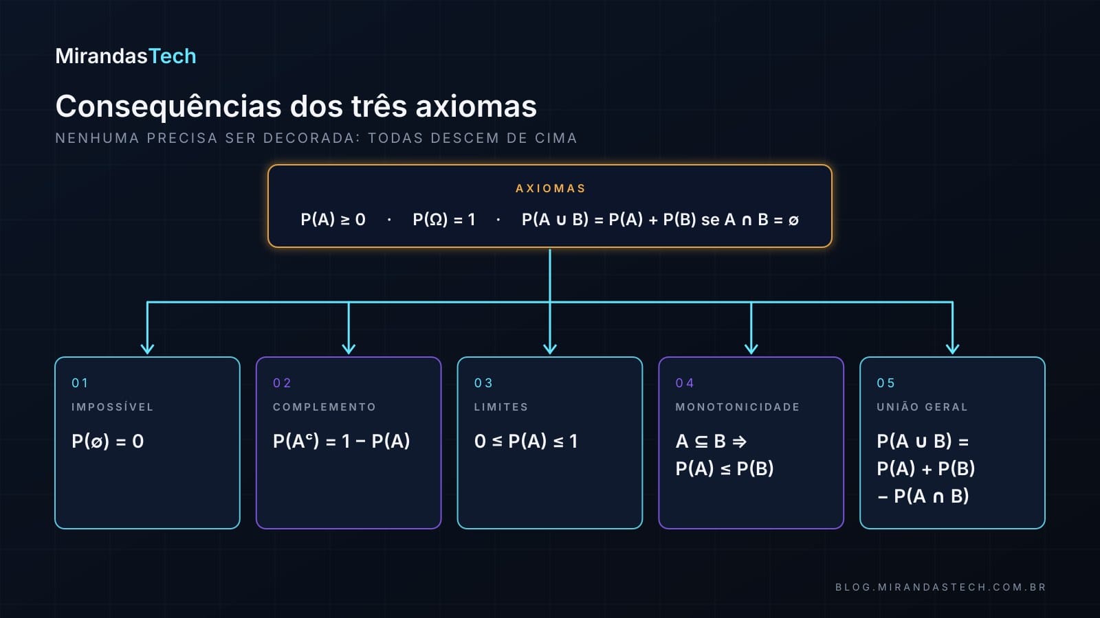 Árvore com os três axiomas no topo e cinco consequências deduzidas: evento impossível, complemento, limites entre 0 e 1, monotonicidade e regra geral da união