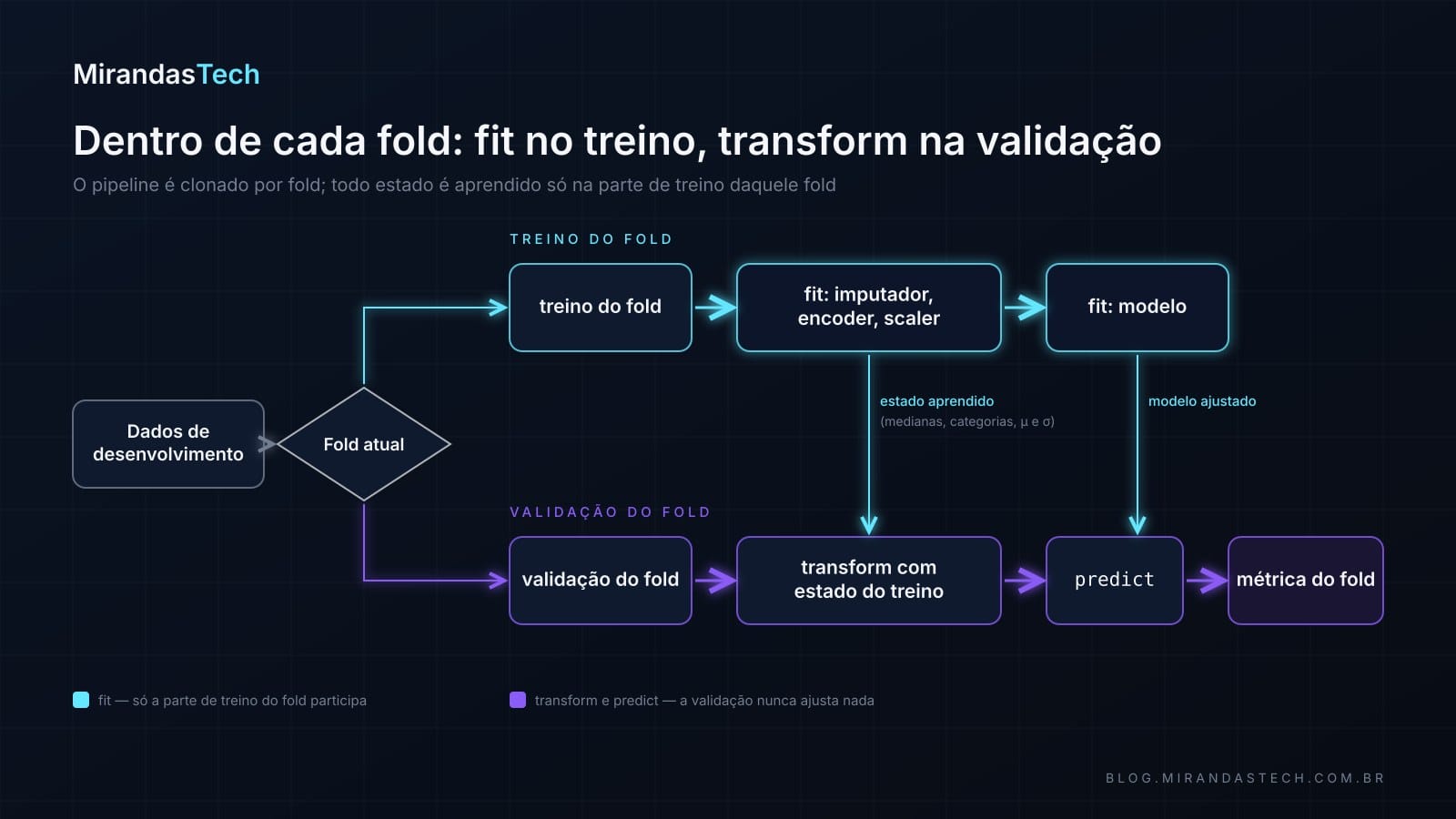Fluxograma da validação cruzada com pipeline: o treino do fold ajusta imputador, encoder, scaler e modelo; a validação só recebe transform e predict