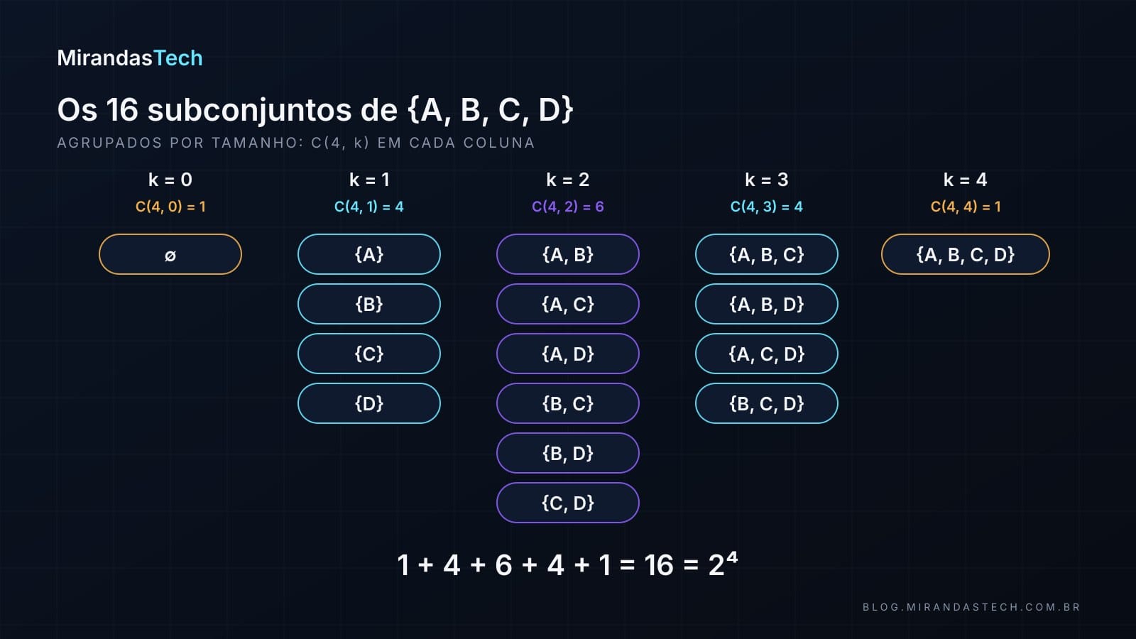 Os 16 subconjuntos de {A, B, C, D} organizados em cinco colunas por tamanho: 1 vazio, 4 de tamanho um, 6 de tamanho dois, 4 de tamanho três e 1 com os quatro; abaixo, 1 + 4 + 6 + 4 + 1 = 16 = 2 elevado a 4
