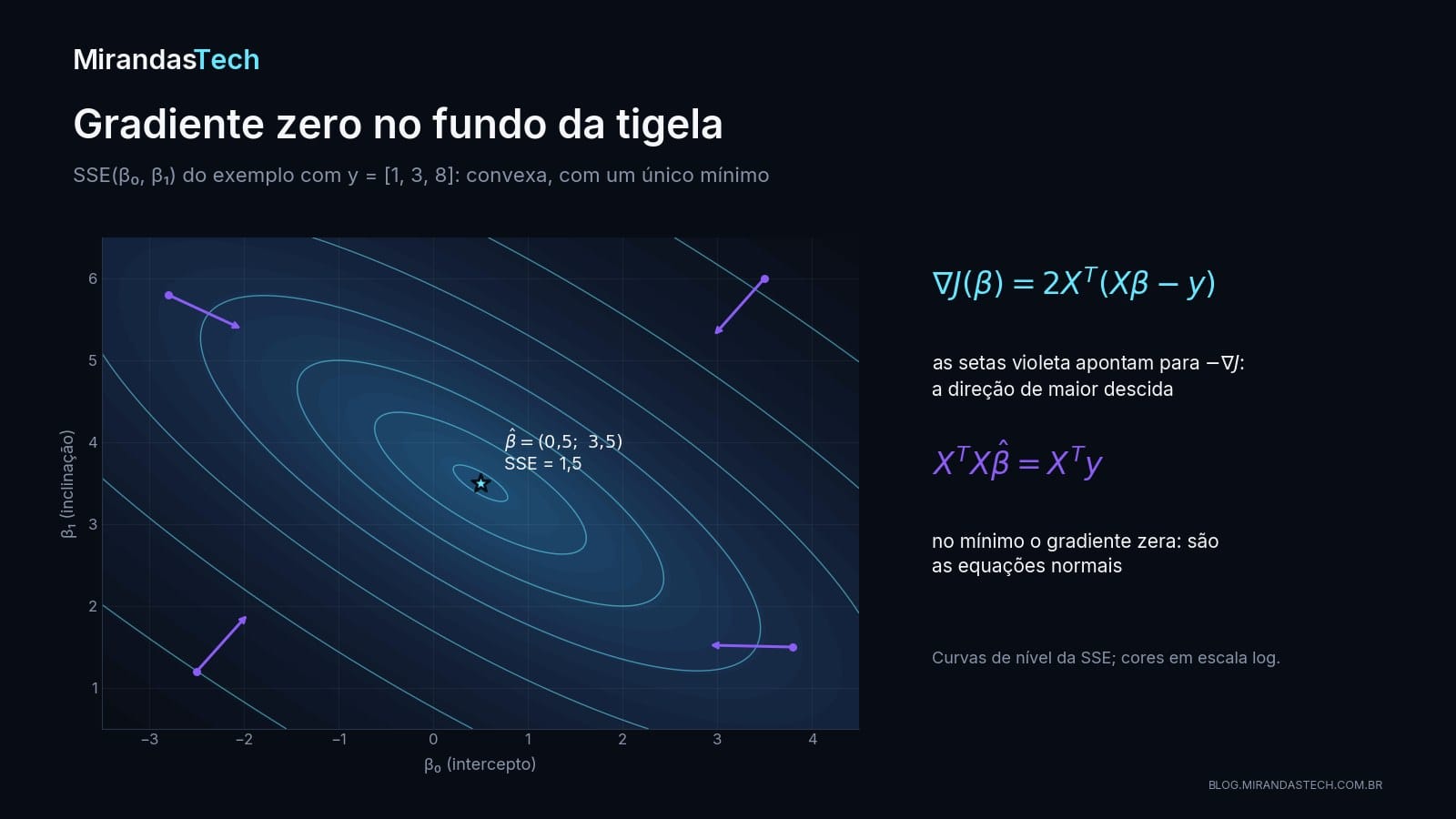 Curvas de nível elípticas da SSE em função do intercepto e da inclinação, com uma estrela no mínimo em 0,5 e 3,5 e setas apontando para o centro na direção de maior descida