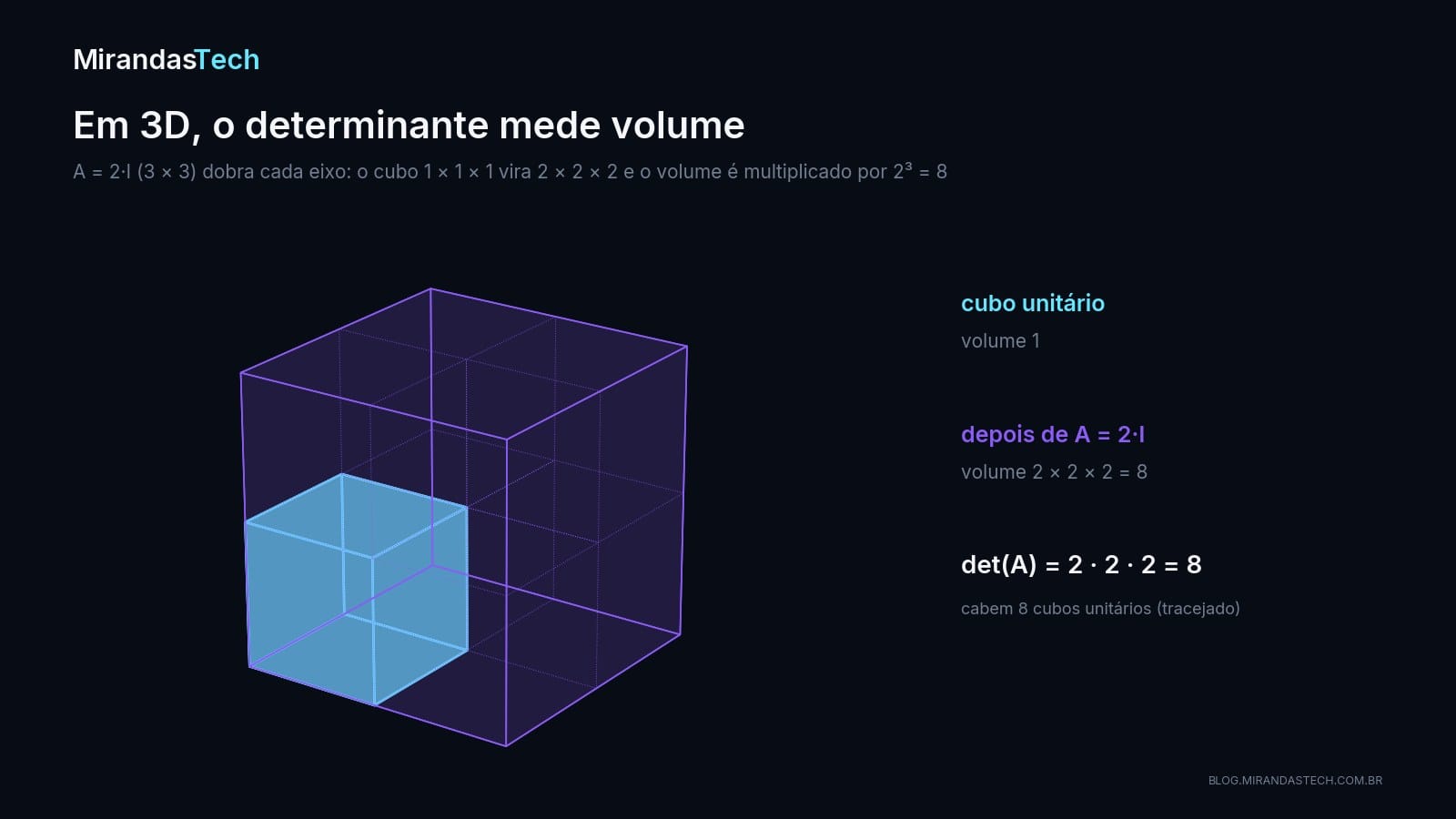 Um cubo unitário ciano dentro de um cubo violeta de aresta 2, com linhas tracejadas mostrando que cabem oito cubos unitários no maior