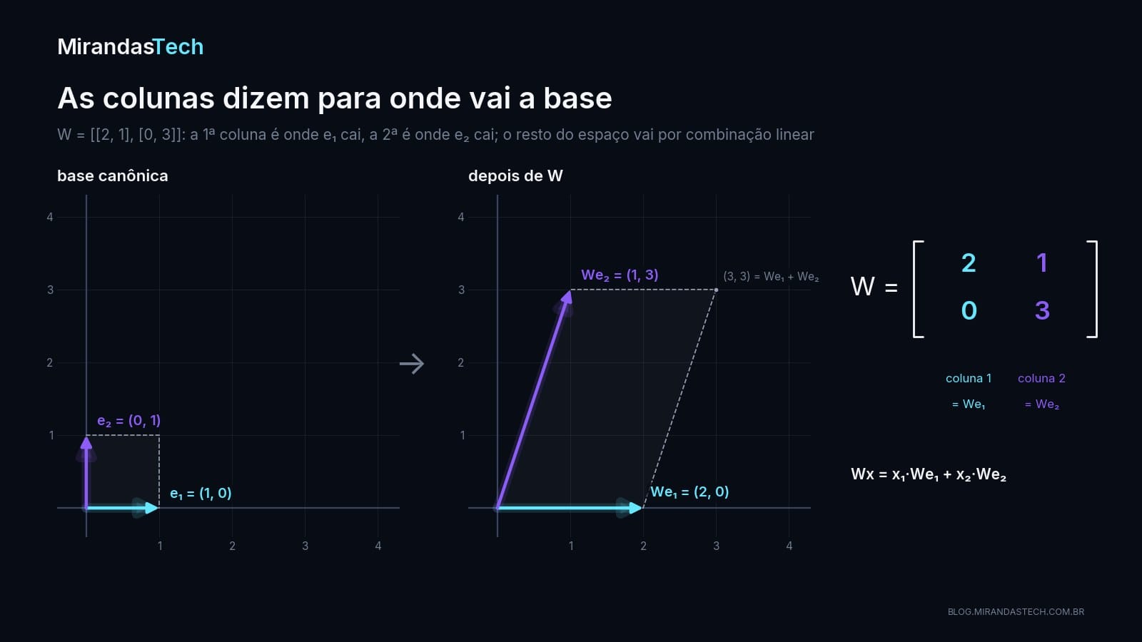 Os vetores da base e1 e e2 à esquerda e, à direita, as colunas (2, 0) e (1, 3) da matriz W ocupando o lugar deles, com o quadrado unitário virando paralelogramo