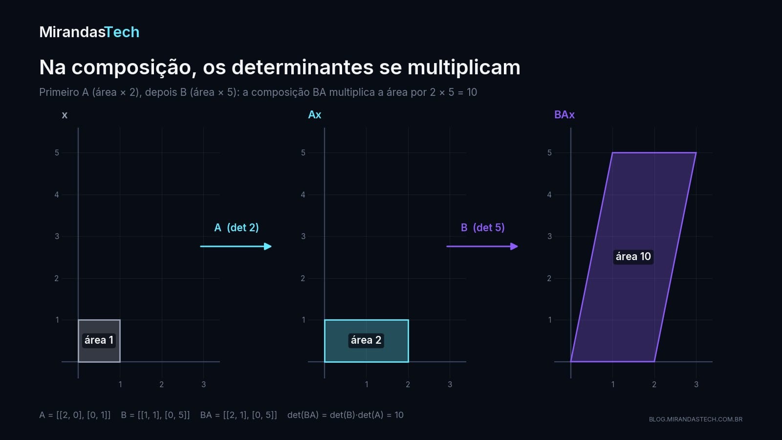 Três painéis: o quadrado unitário de área 1, o retângulo de área 2 depois de A, e o paralelogramo de área 10 depois de B aplicado ao resultado