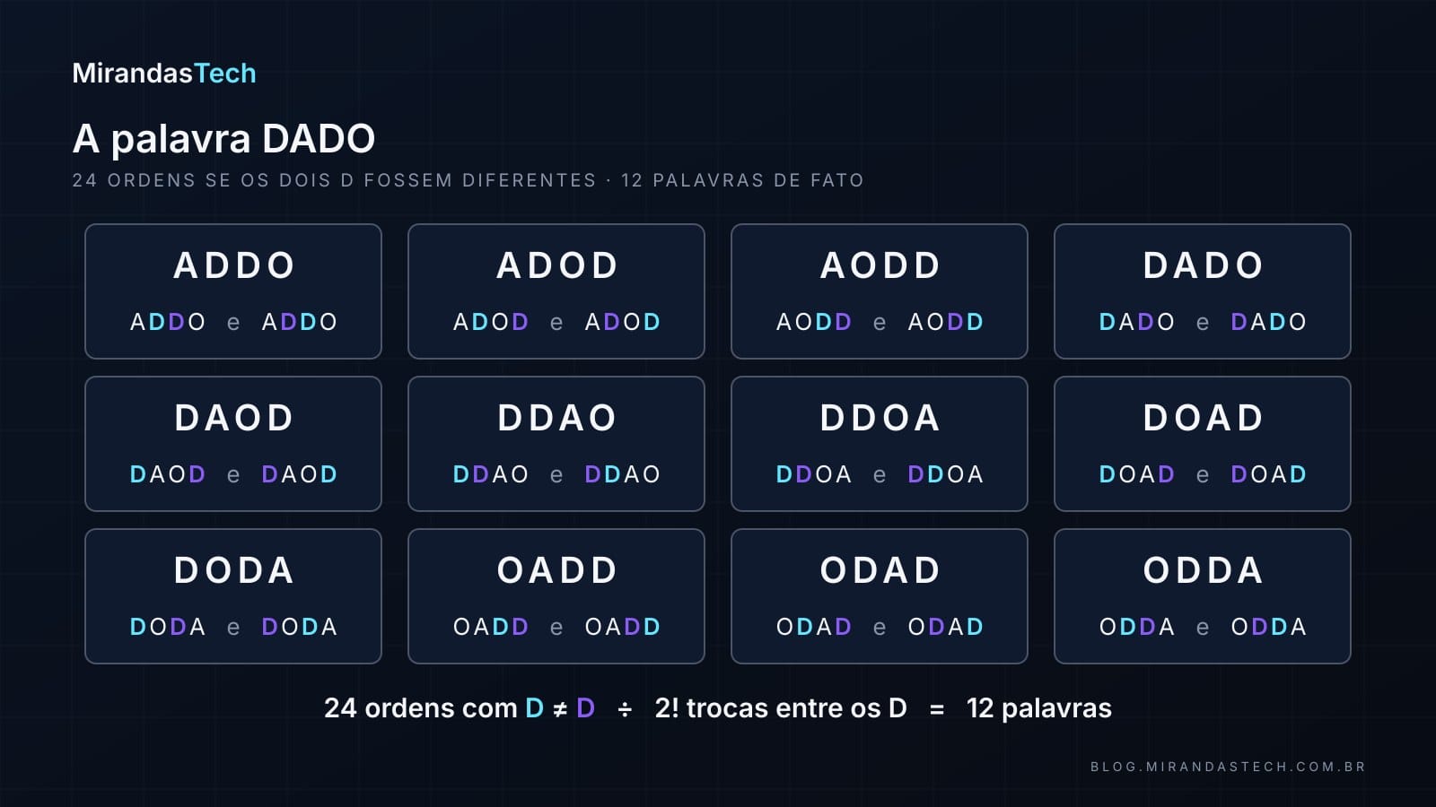 As 24 ordenações de D1, A, D2, O agrupadas em 12 pares; em cada par as duas versões diferem apenas pela troca de D1 com D2 e colapsam na mesma palavra, como DADO, DDAO e ODDA; abaixo, 24 dividido por 2 fatorial igual a 12
